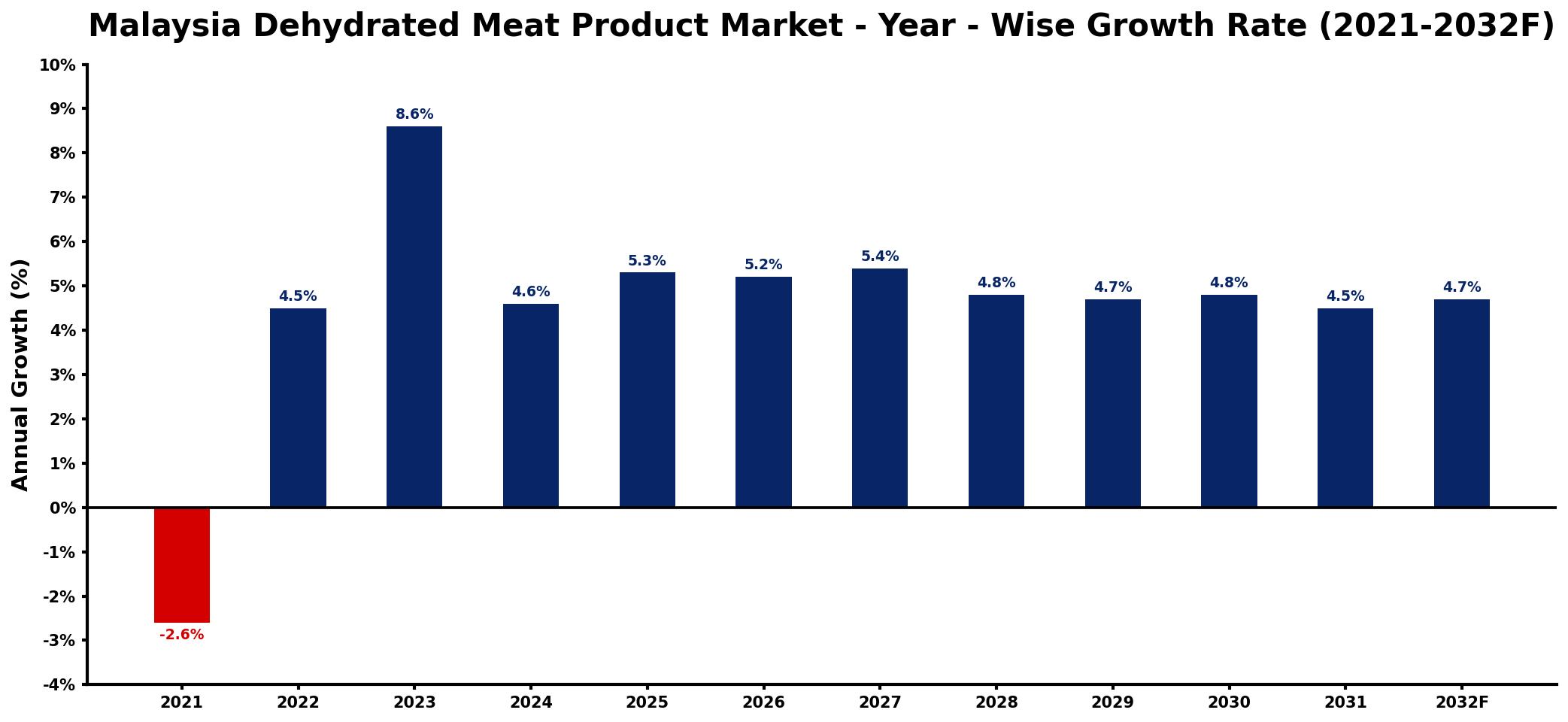 Malaysia Dehydrated Meat Product Market Year-wise Growth Rate and Key Drivers
