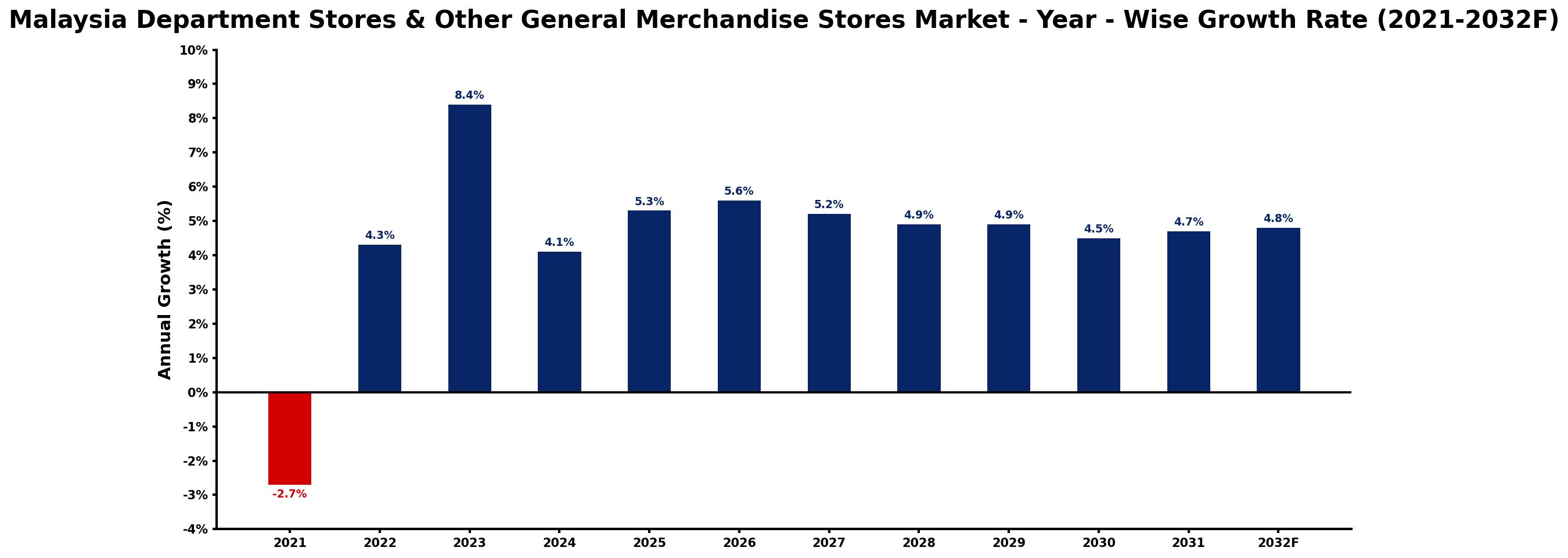 Malaysia Department Stores & Other General Merchandise Stores Market Year-wise Growth Rate and Key Drivers