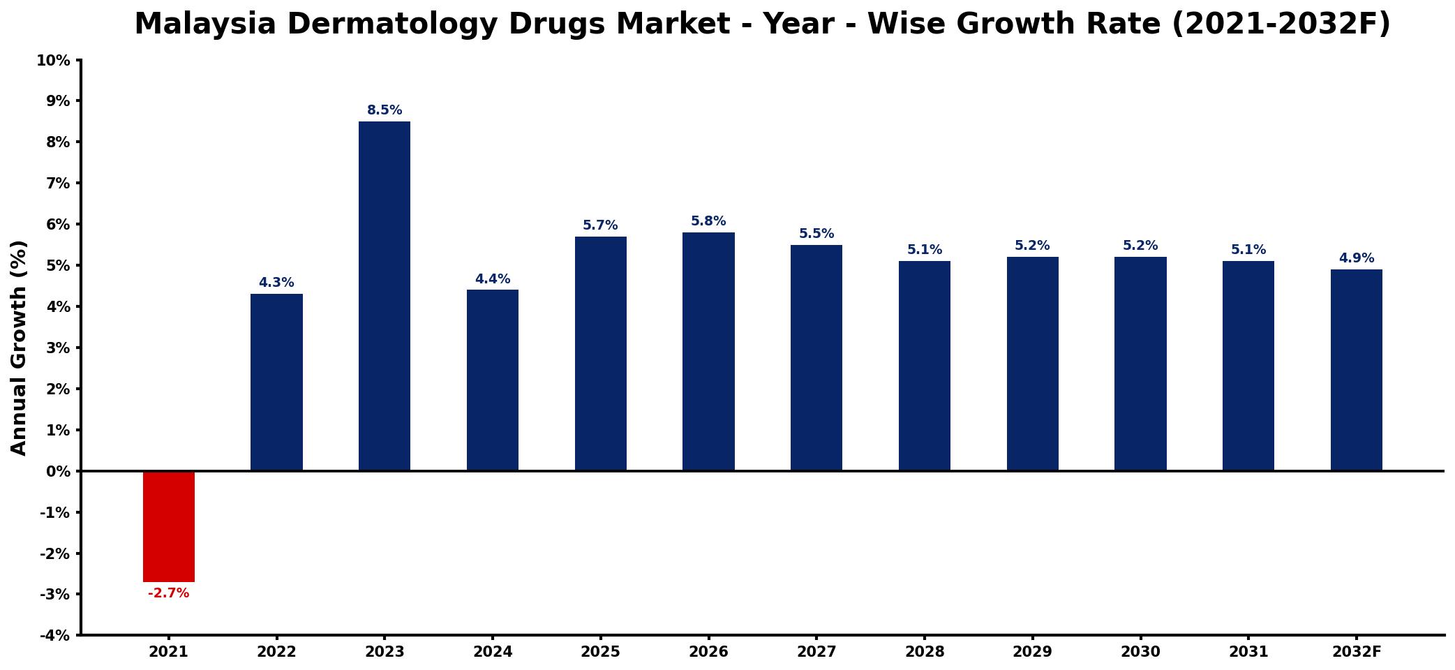 Malaysia Dermatology Drugs Market Year-wise Growth Rate and Key Drivers