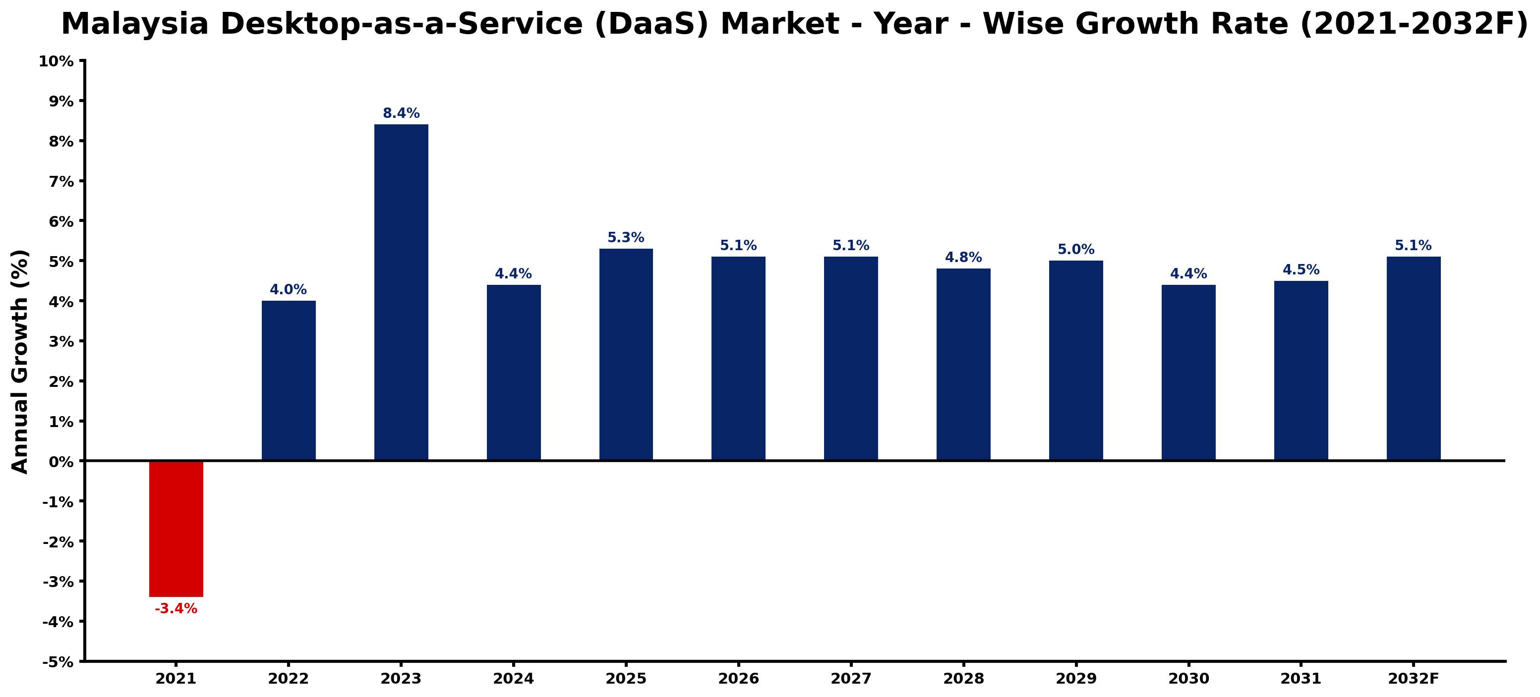 Malaysia Desktop-as-a-Service (DaaS) Market Year-wise Growth Rate and Key Drivers