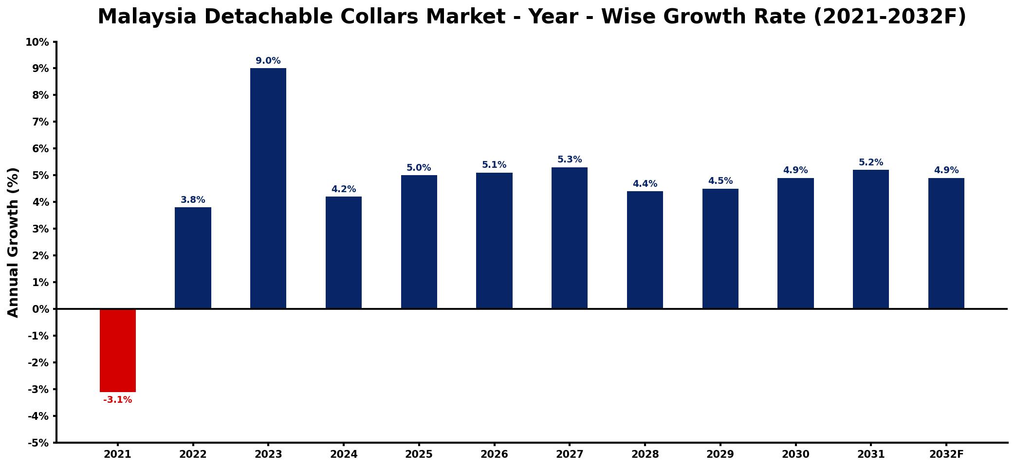 Malaysia Detachable Collars Market Year-wise Growth Rate and Key Drivers