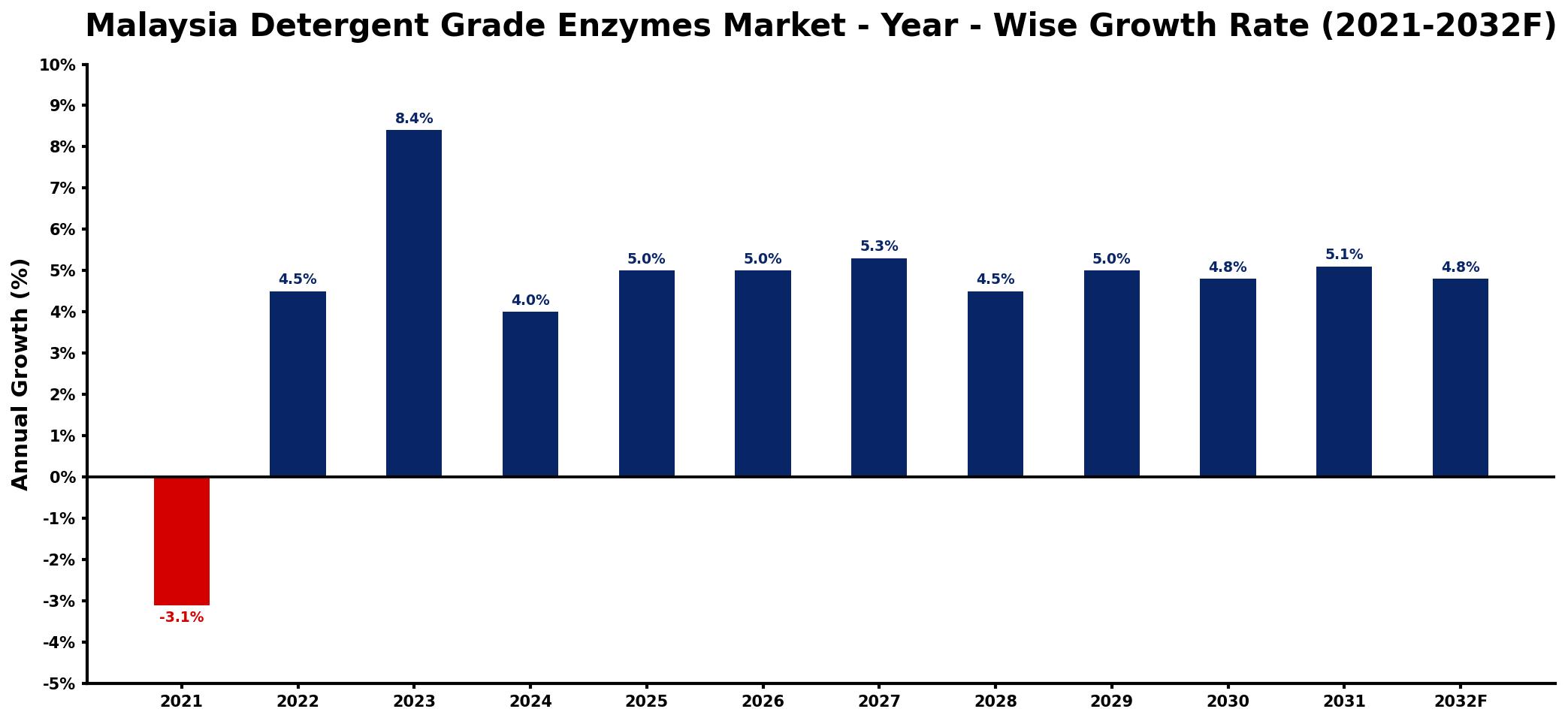 Malaysia Detergent Grade Enzymes Market Year-wise Growth Rate and Key Drivers