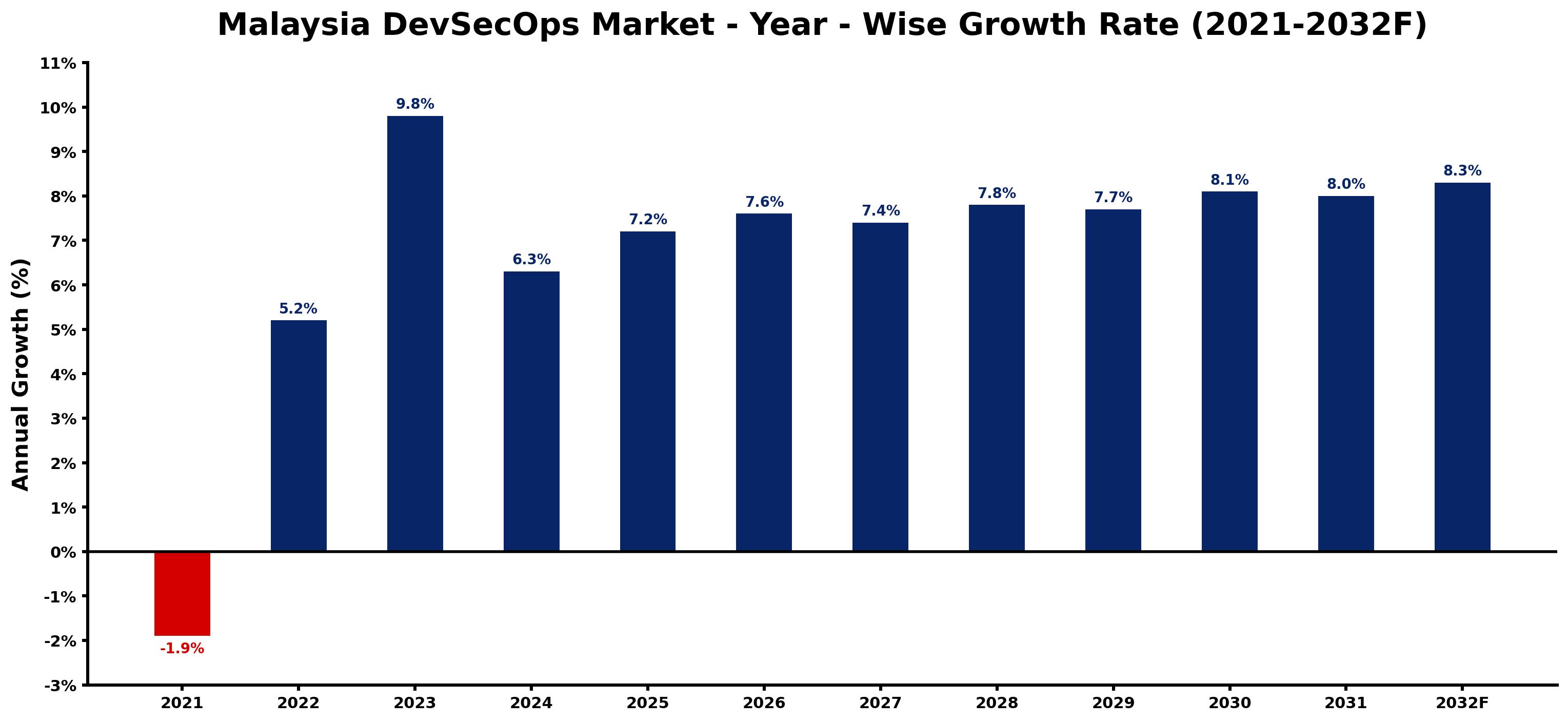 Malaysia DevSecOps Market Year-wise Growth Rate and Key Drivers