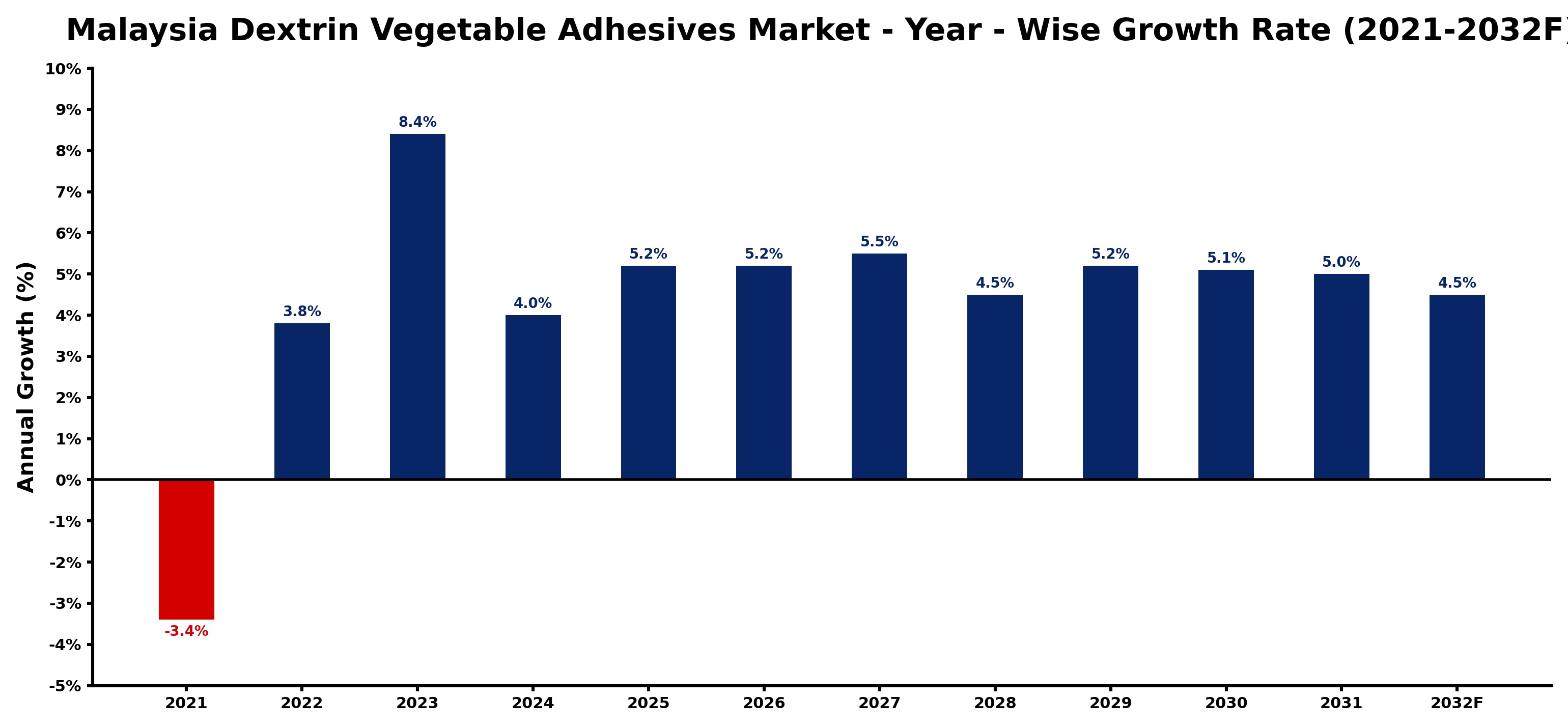 Malaysia Dextrin Vegetable Adhesives Market Year-wise Growth Rate and Key Drivers