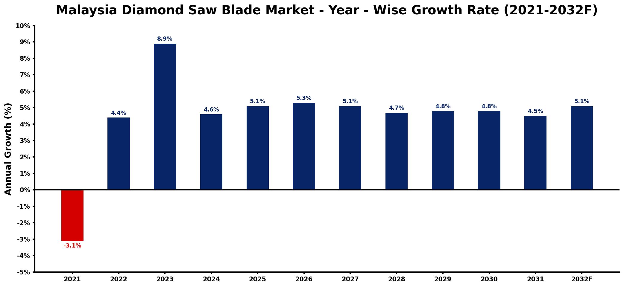 Malaysia Diamond Saw Blade Market Year-wise Growth Rate and Key Drivers