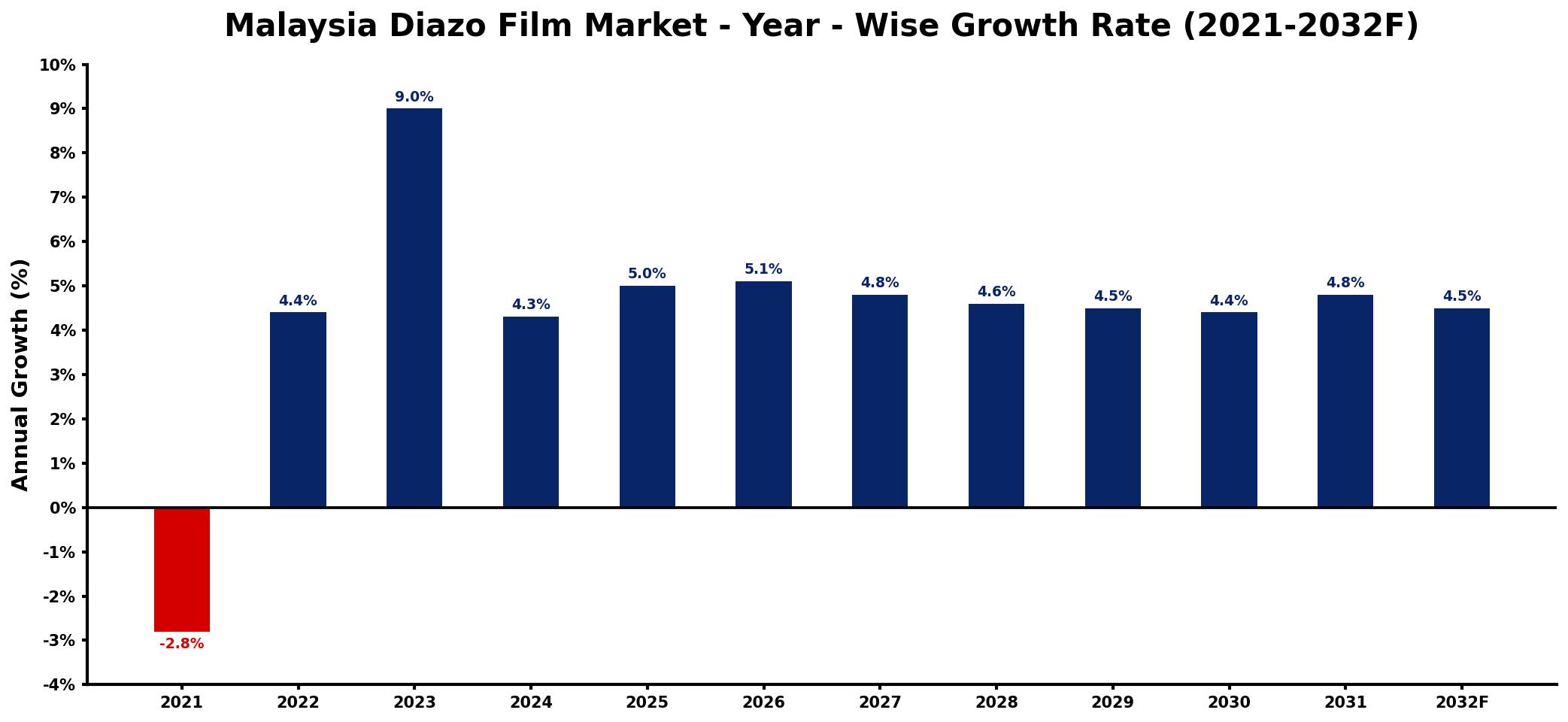 Malaysia Diazo Film Market Year-wise Growth Rate and Key Drivers