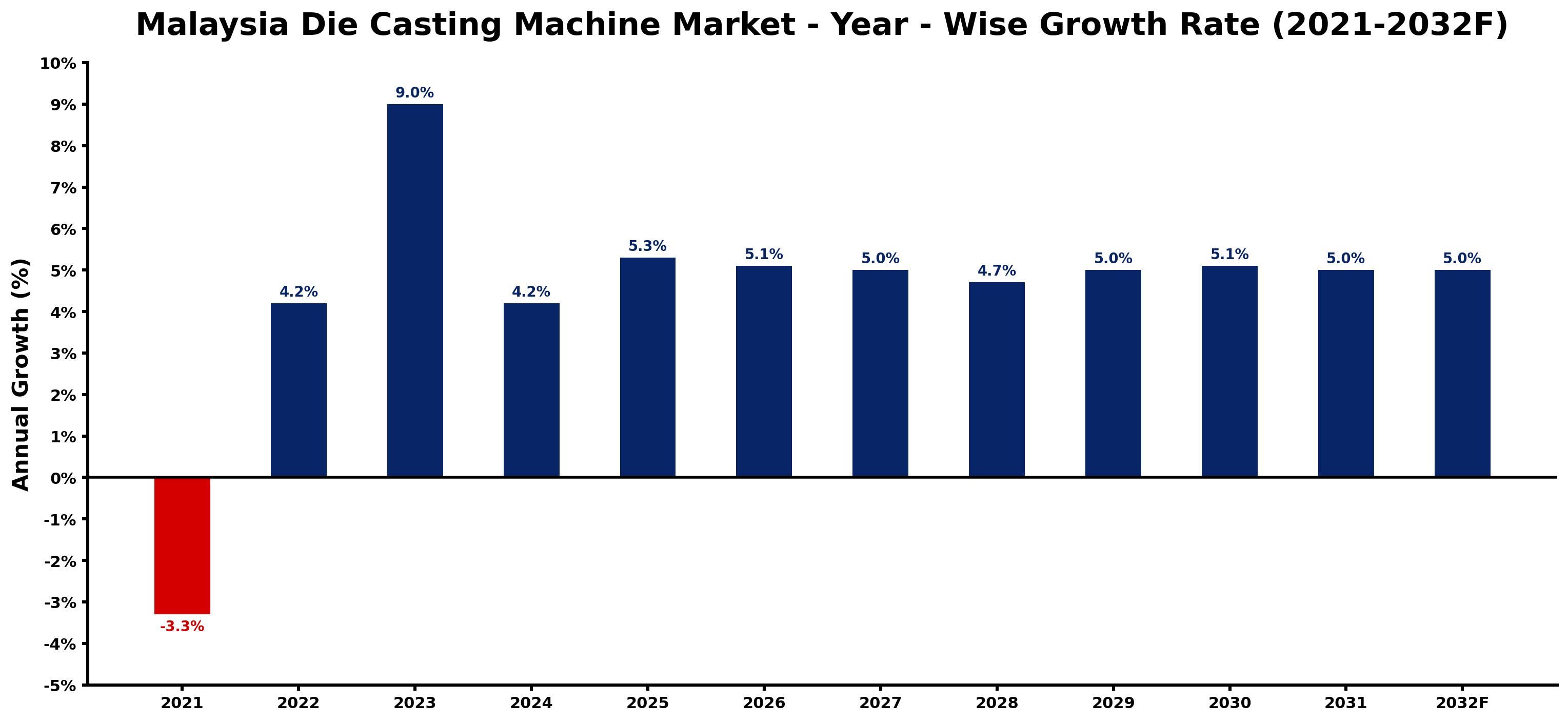 Malaysia Die Casting Machine Market Year-wise Growth Rate and Key Drivers