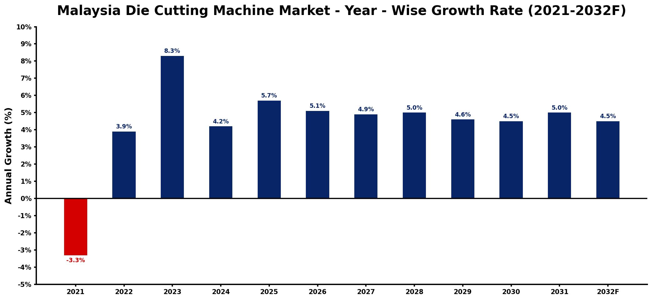 Malaysia Die Cutting Machine Market Year-wise Growth Rate and Key Drivers