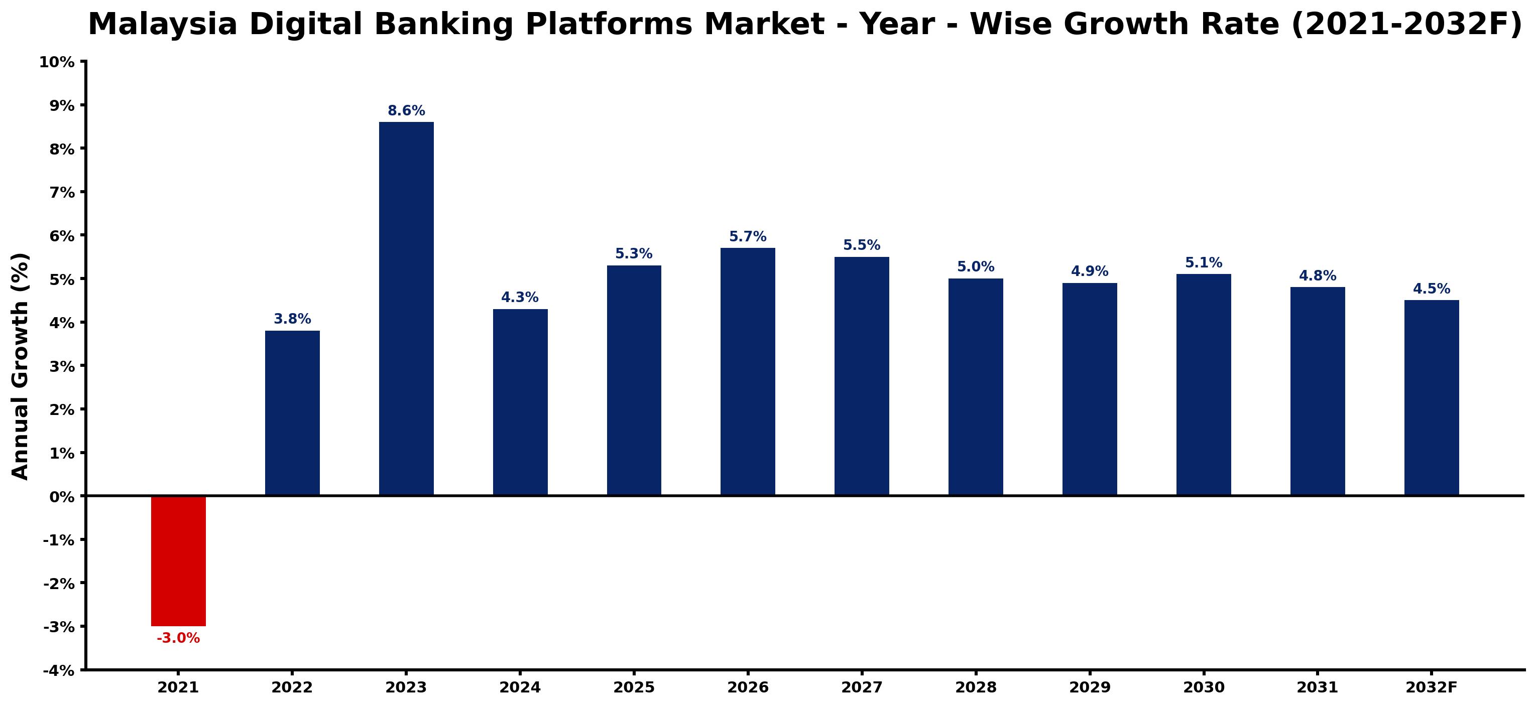 Malaysia Digital Banking Platforms Market Year-wise Growth Rate and Key Drivers