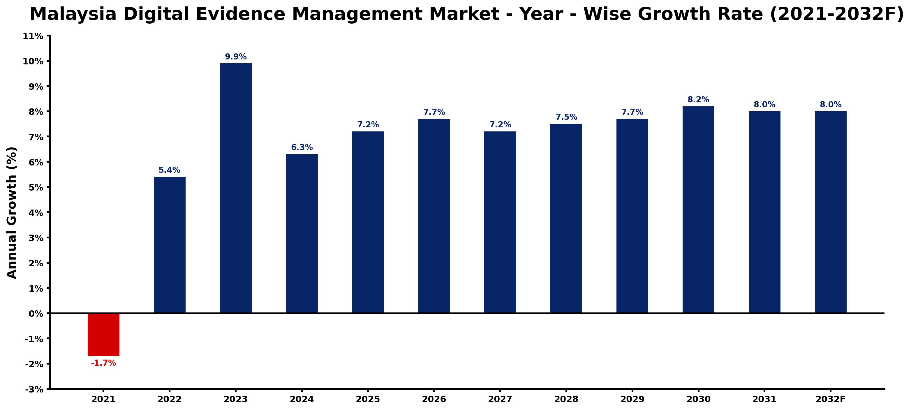 Malaysia Digital Evidence Management Market Year-wise Growth Rate and Key Drivers