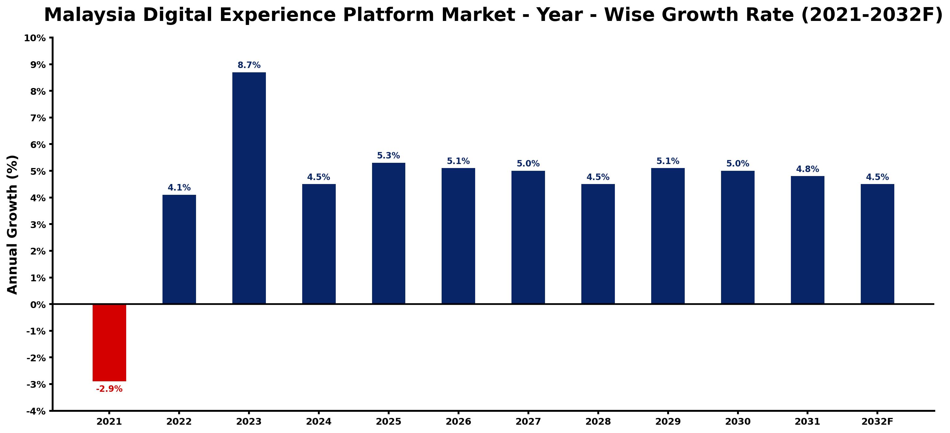 Malaysia Digital Experience Platform Market Year-wise Growth Rate and Key Drivers