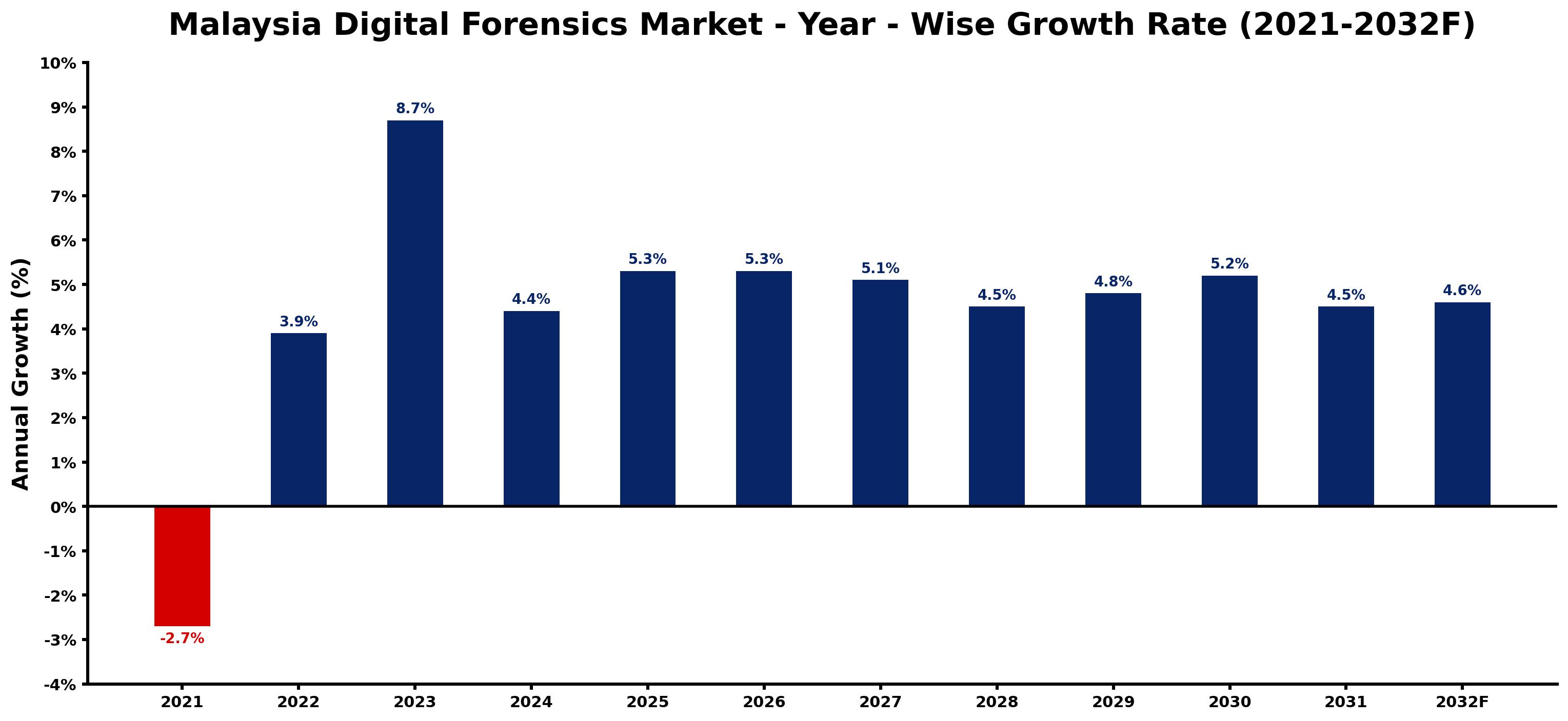 Malaysia Digital Forensics Market Year-wise Growth Rate and Key Drivers