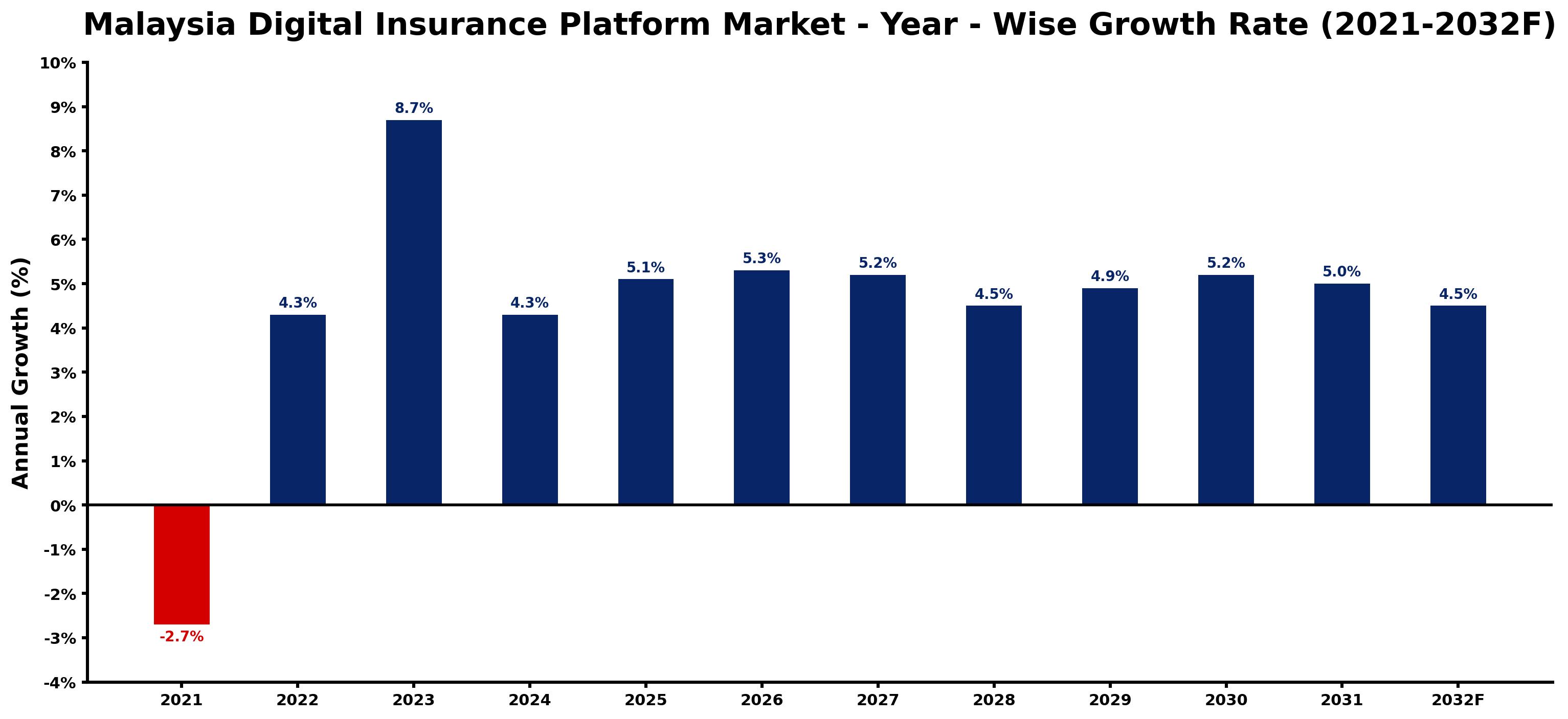 Malaysia Digital Insurance Platform Market Year-wise Growth Rate and Key Drivers