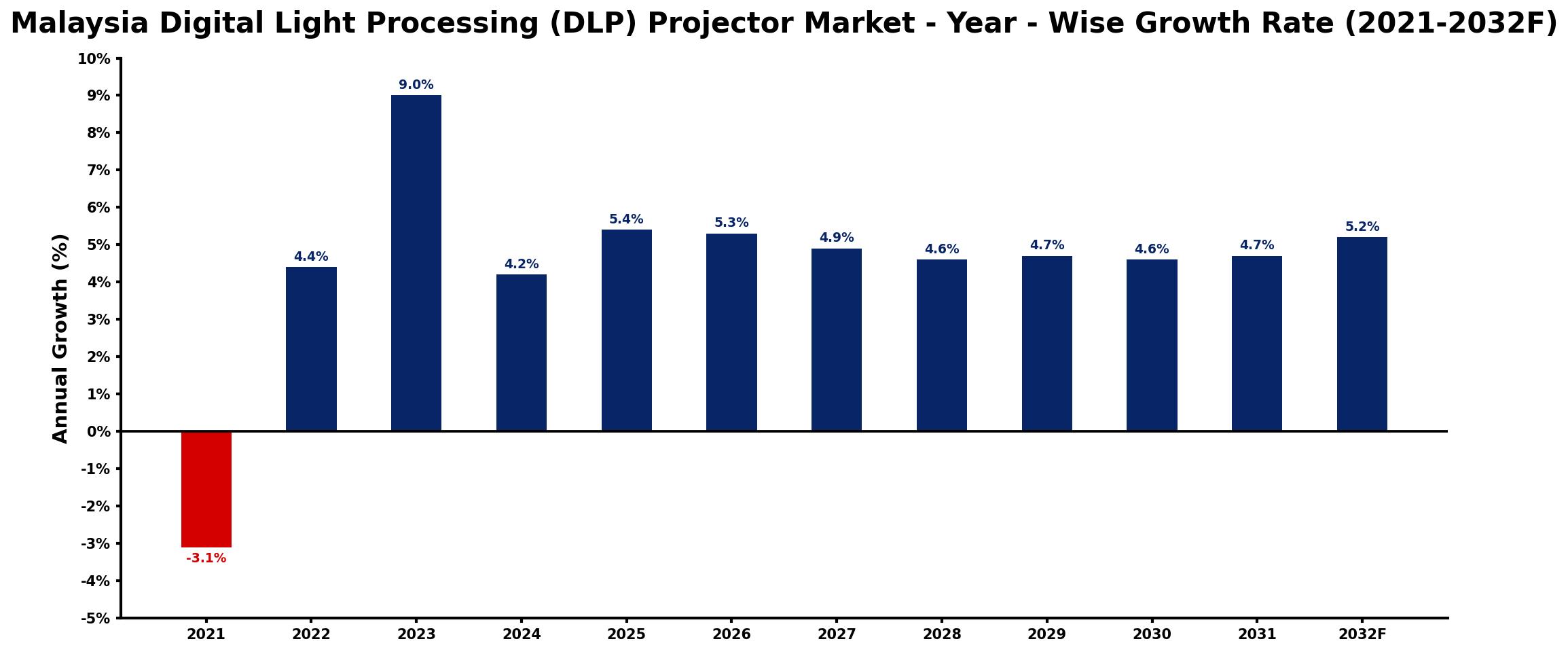 Malaysia Digital Light Processing (DLP) Projector Market Year-wise Growth Rate and Key Drivers