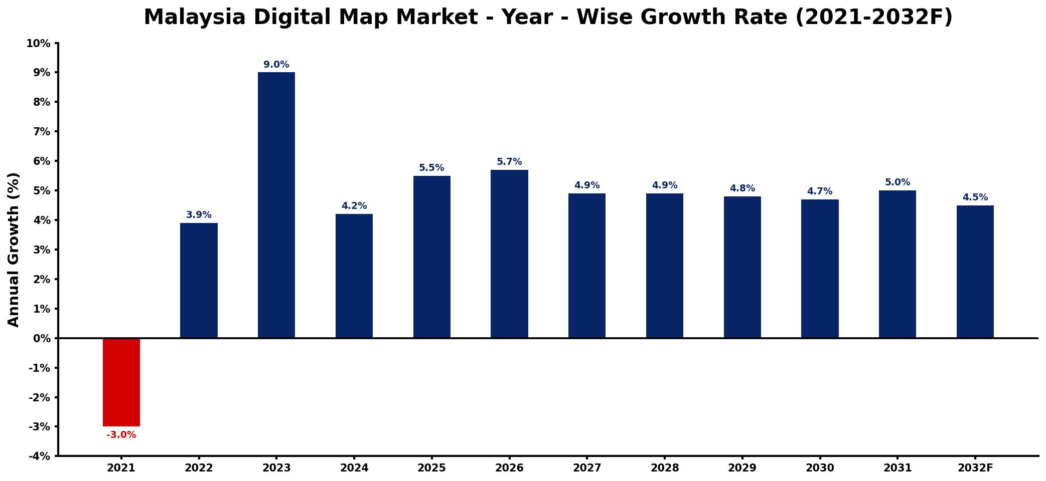 Malaysia Digital Map Market Year-wise Growth Rate and Key Drivers