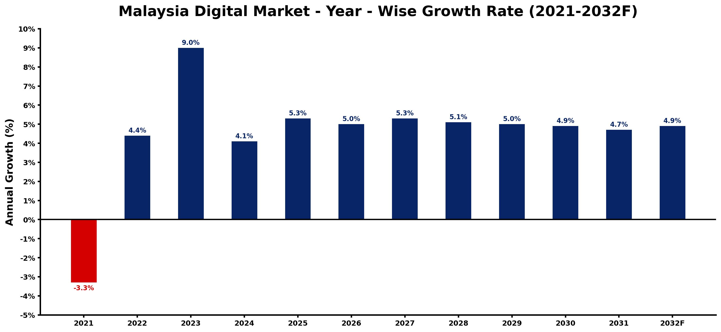 Malaysia Digital Market Year-wise Growth Rate and Key Drivers