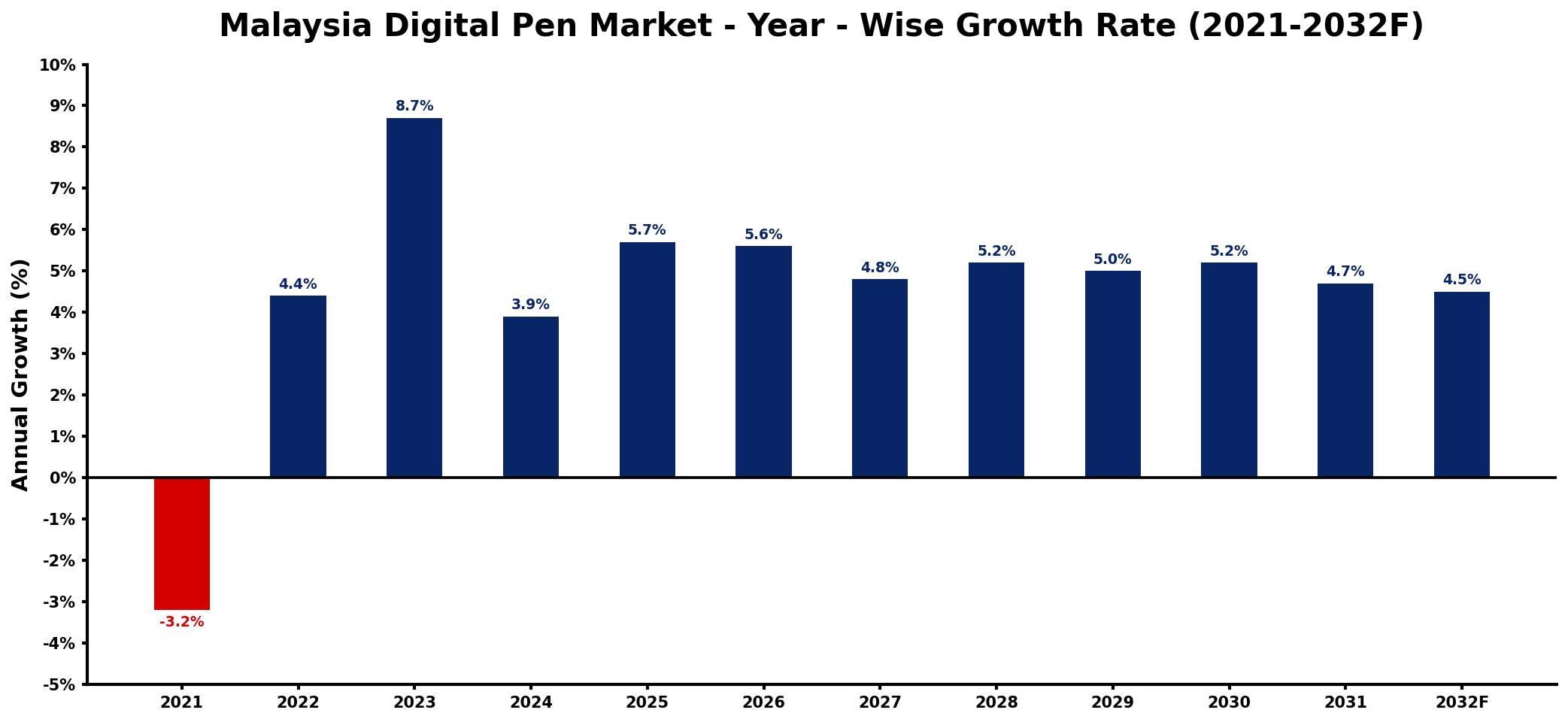Malaysia Digital Pen Market Year-wise Growth Rate and Key Drivers