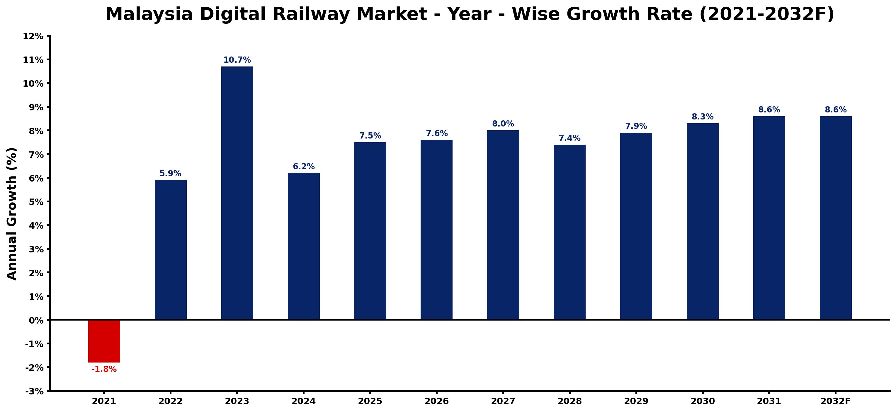 Malaysia Digital Railway Market Year-wise Growth Rate and Key Drivers