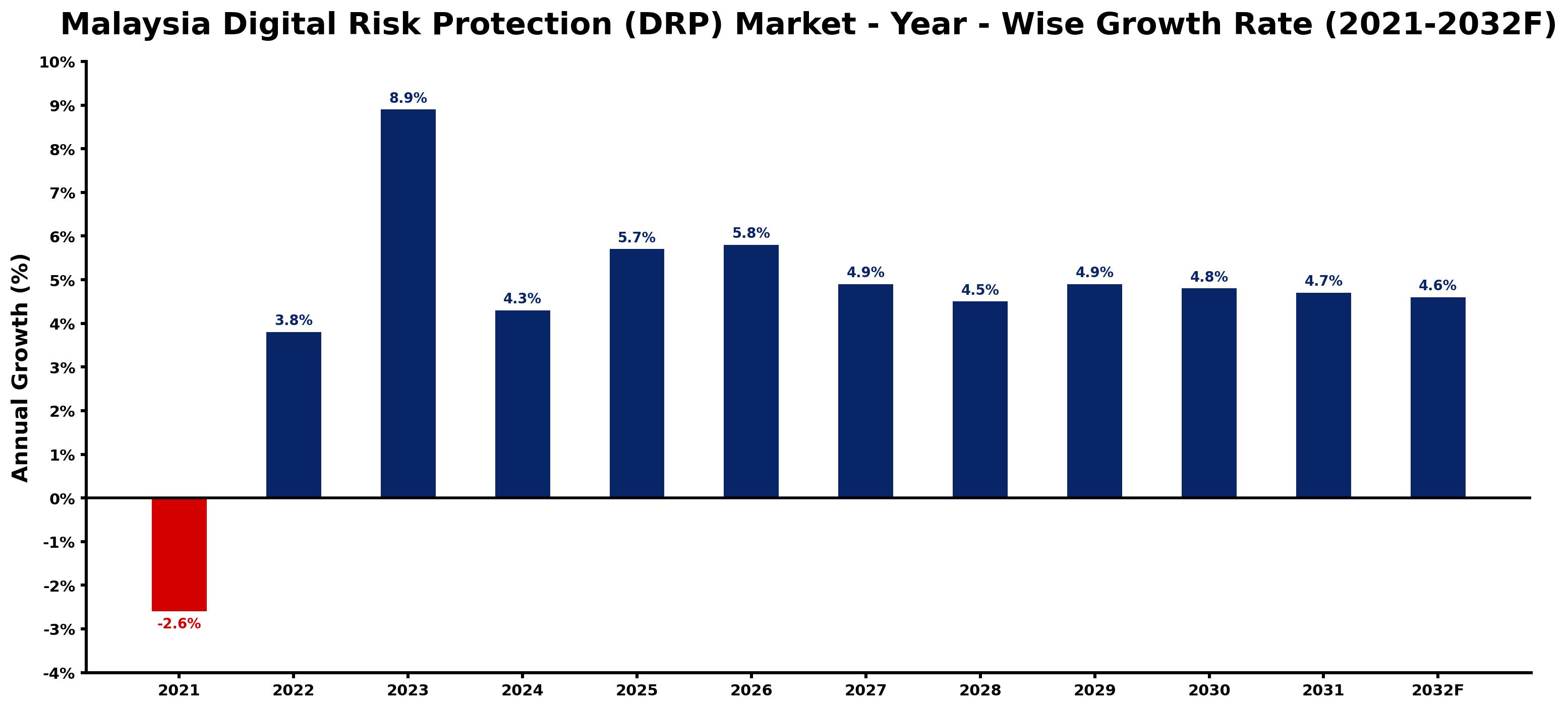 Malaysia Digital Risk Protection (DRP) Market Year-wise Growth Rate and Key Drivers