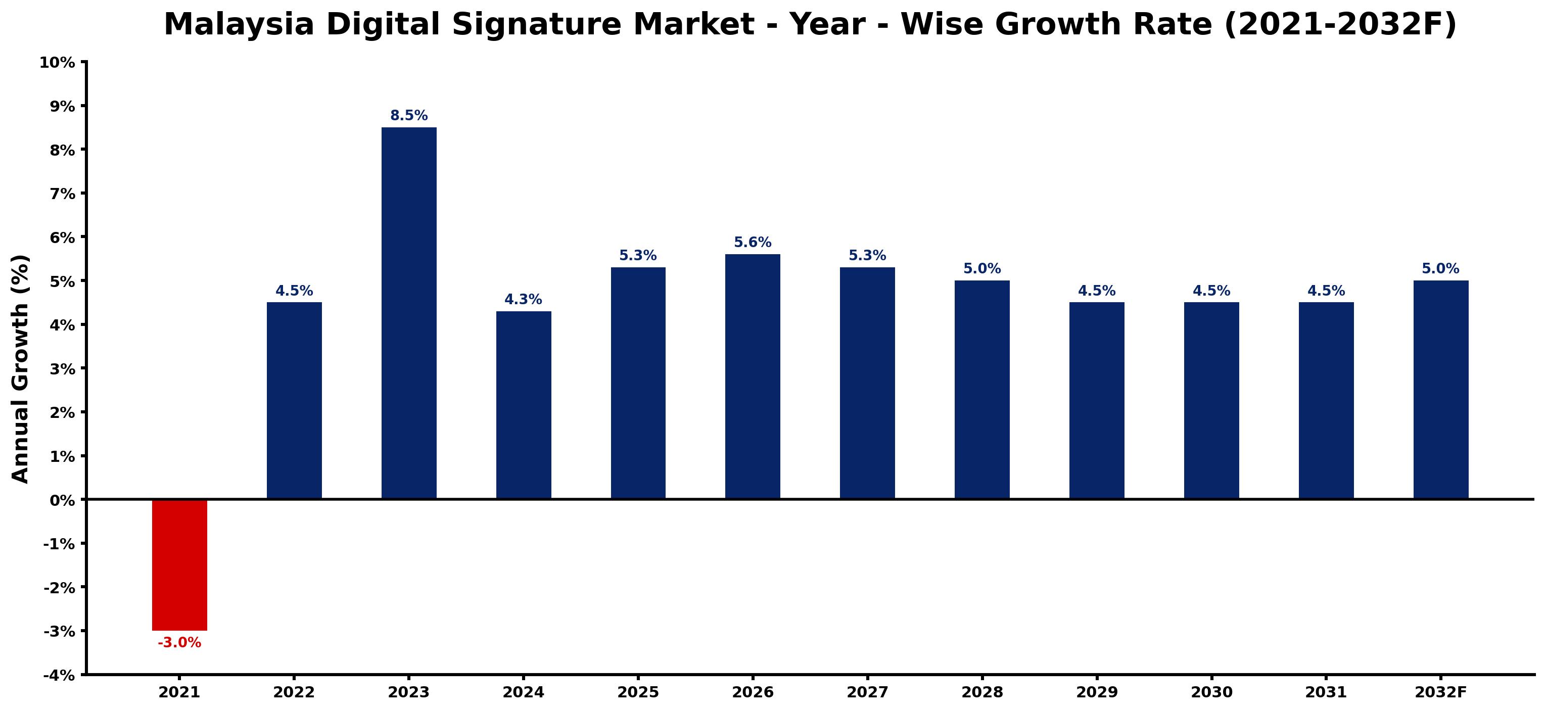 Malaysia Digital Signature Market Year-wise Growth Rate and Key Drivers