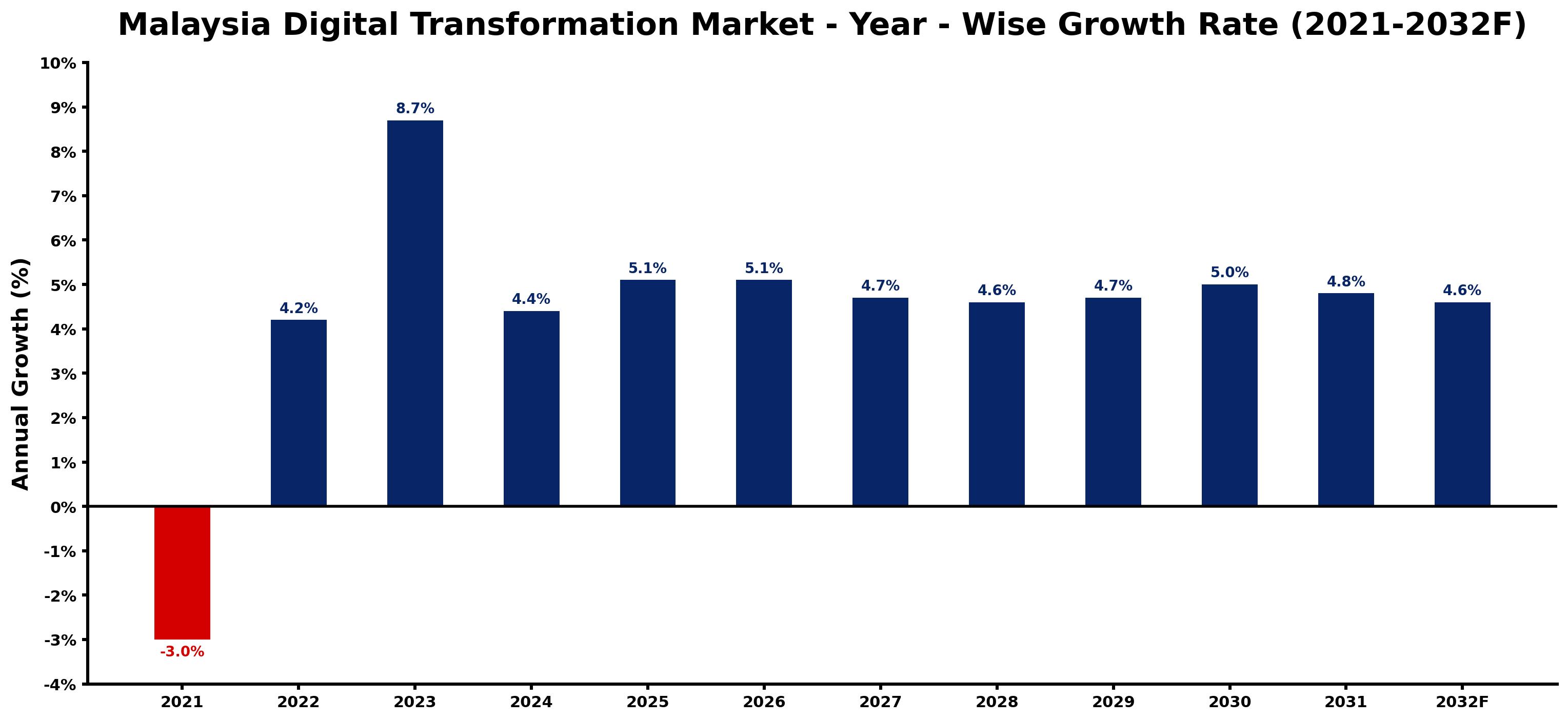 Malaysia Digital Transformation Market Year-wise Growth Rate and Key Drivers