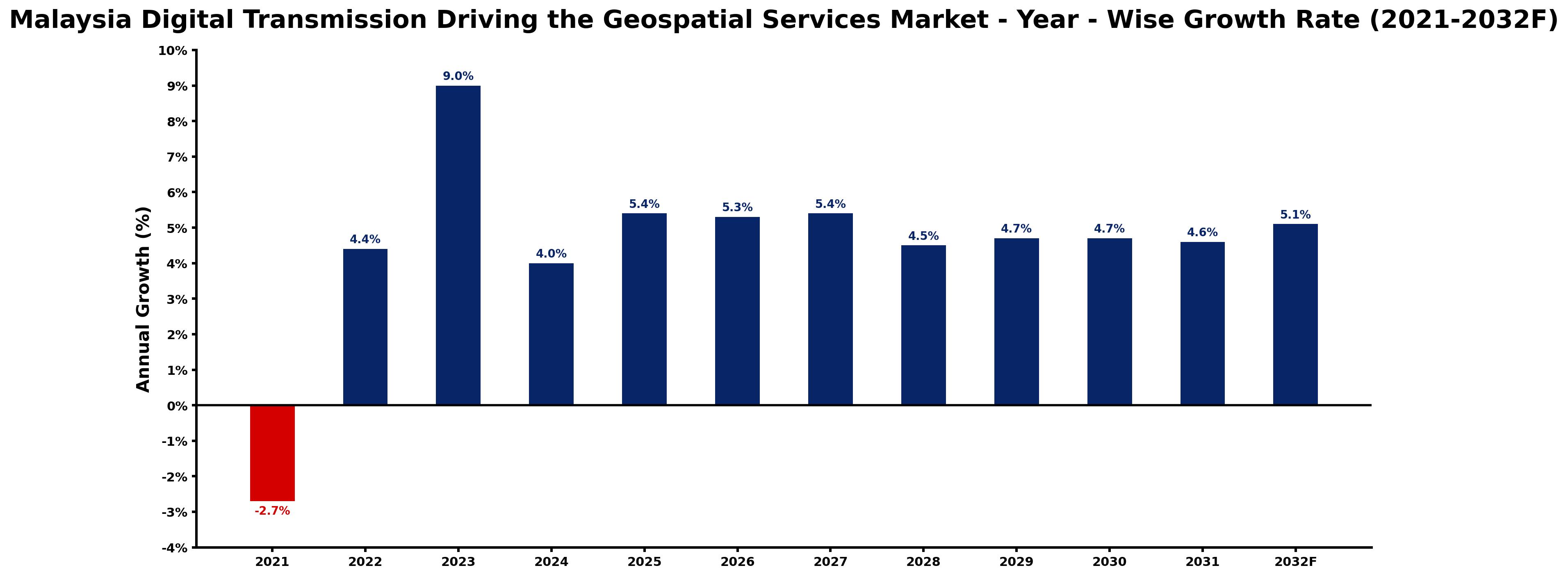 Malaysia Digital Transmission Driving the Geospatial Services Market Year-wise Growth Rate and Key Drivers