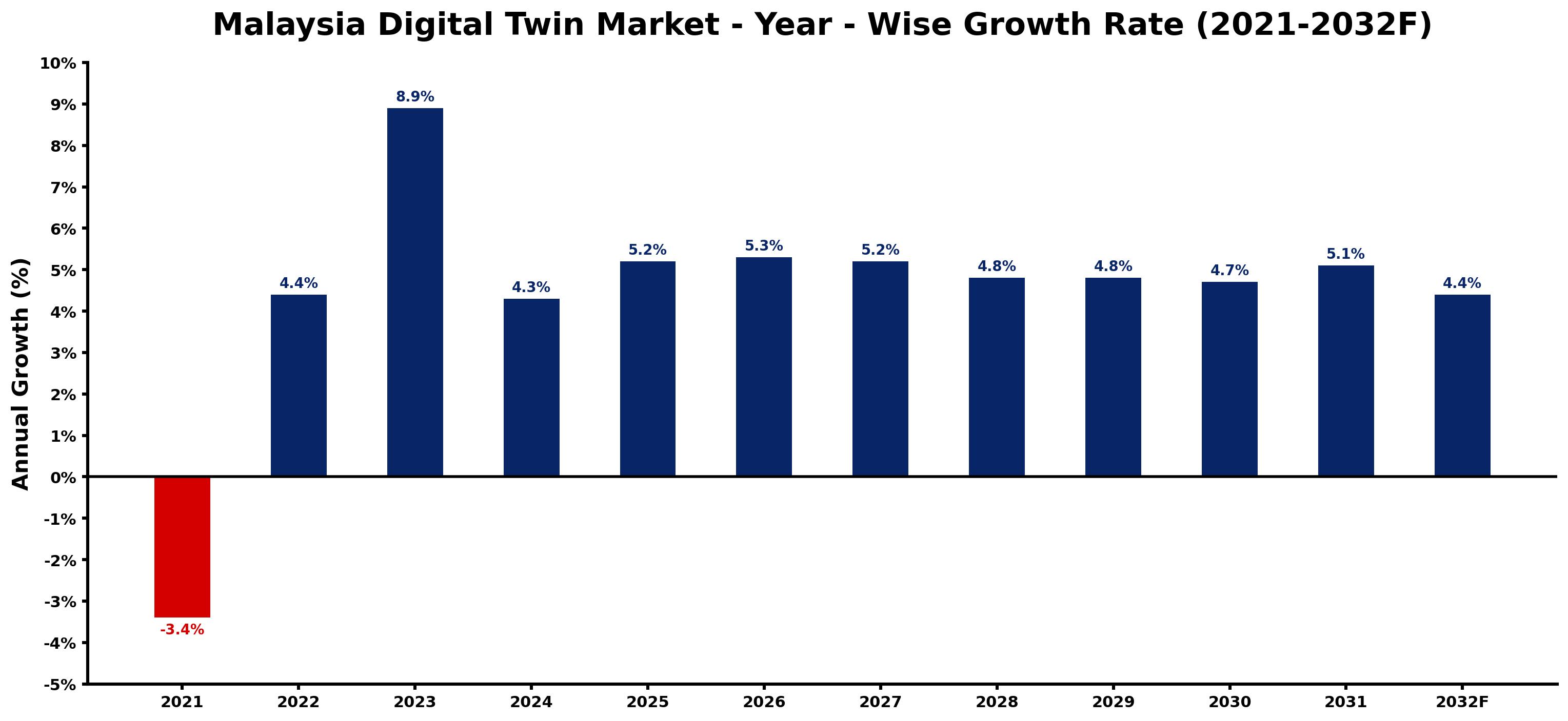 Malaysia Digital Twin Market Year-wise Growth Rate and Key Drivers