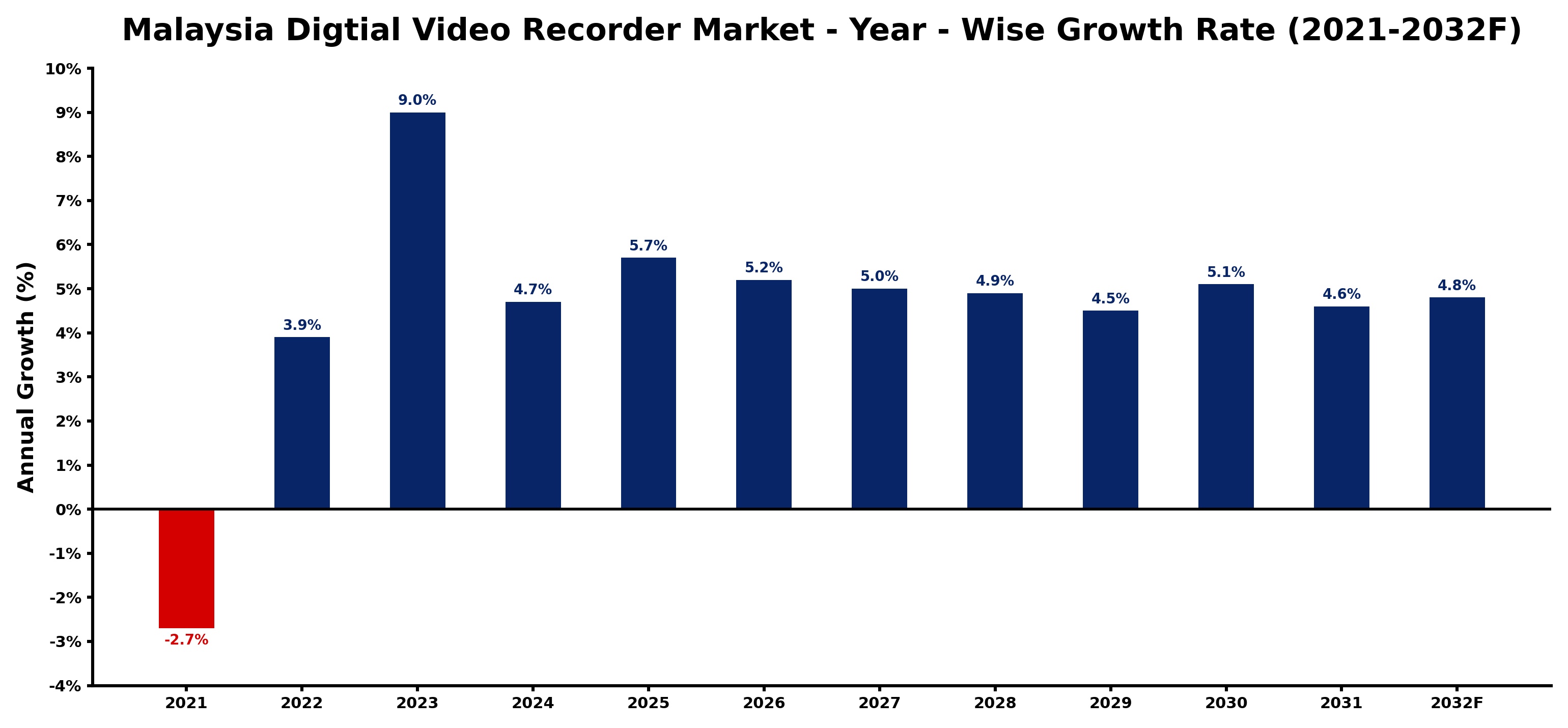 Malaysia Digtial Video Recorder Market Year-wise Growth Rate and Key Drivers
