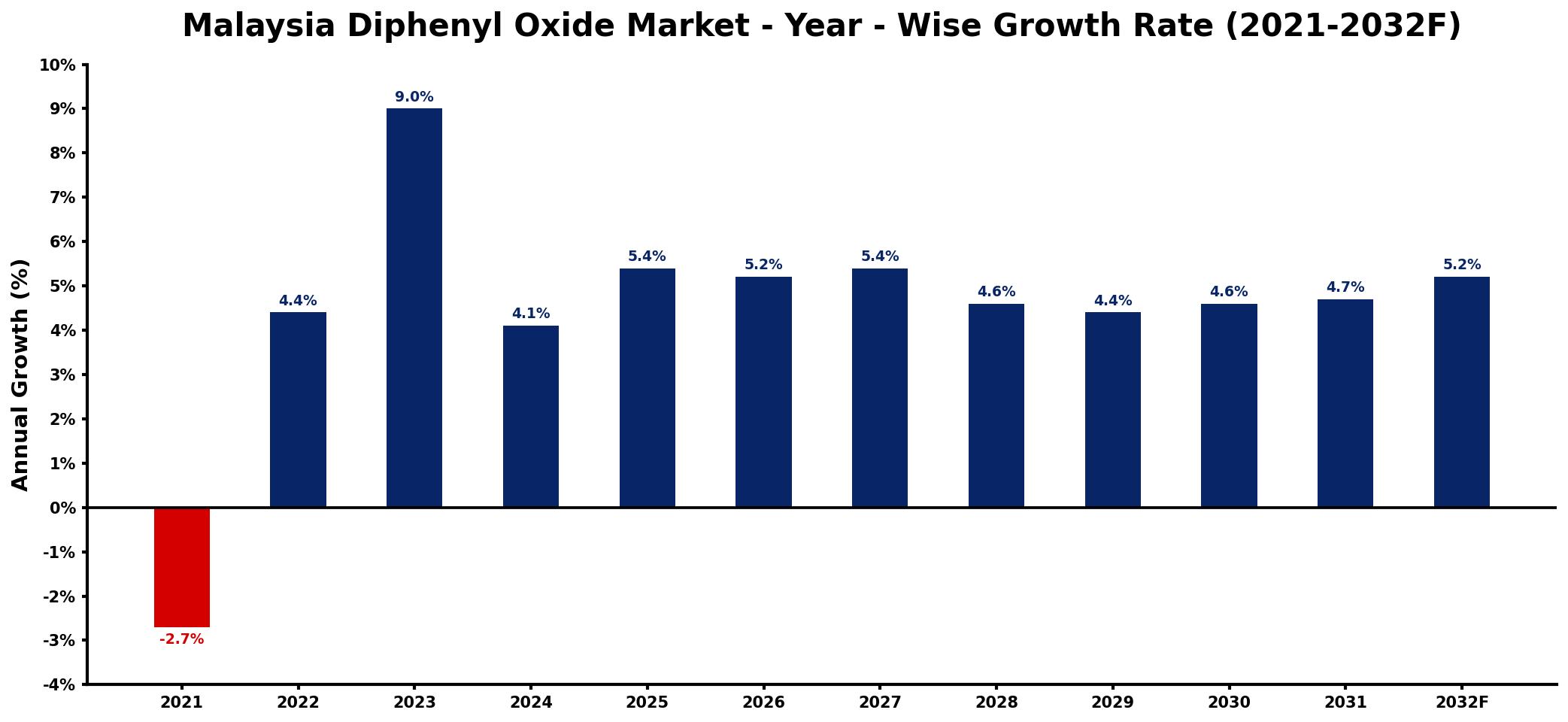 Malaysia Diphenyl Oxide Market Year-wise Growth Rate and Key Drivers