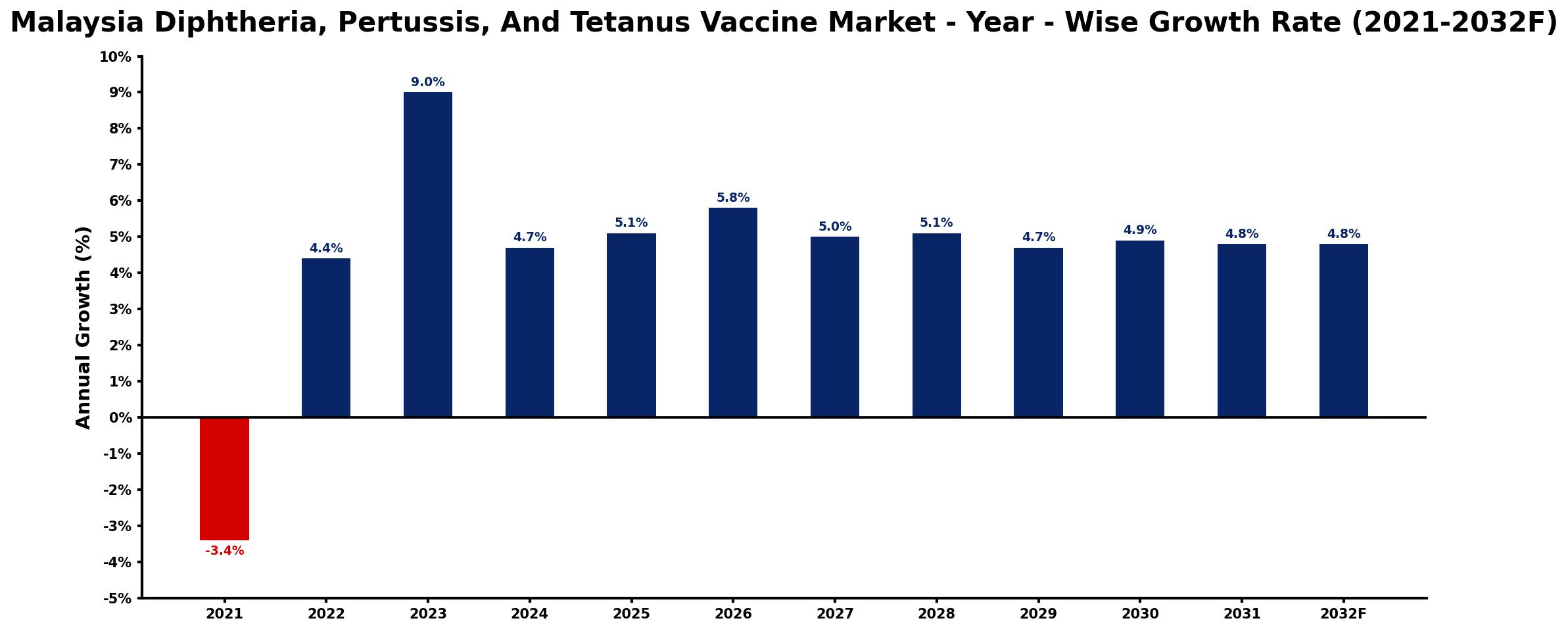 Malaysia Diphtheria, Pertussis, And Tetanus Vaccine Market Year-wise Growth Rate and Key Drivers