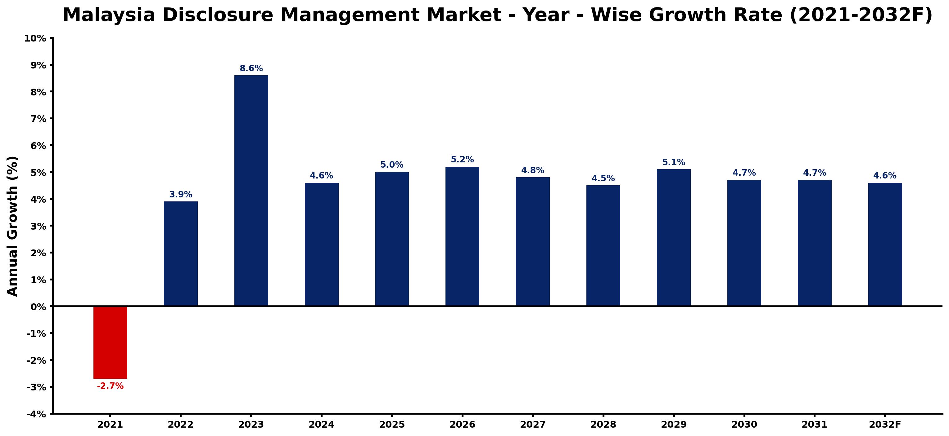 Malaysia Disclosure Management Market Year-wise Growth Rate and Key Drivers