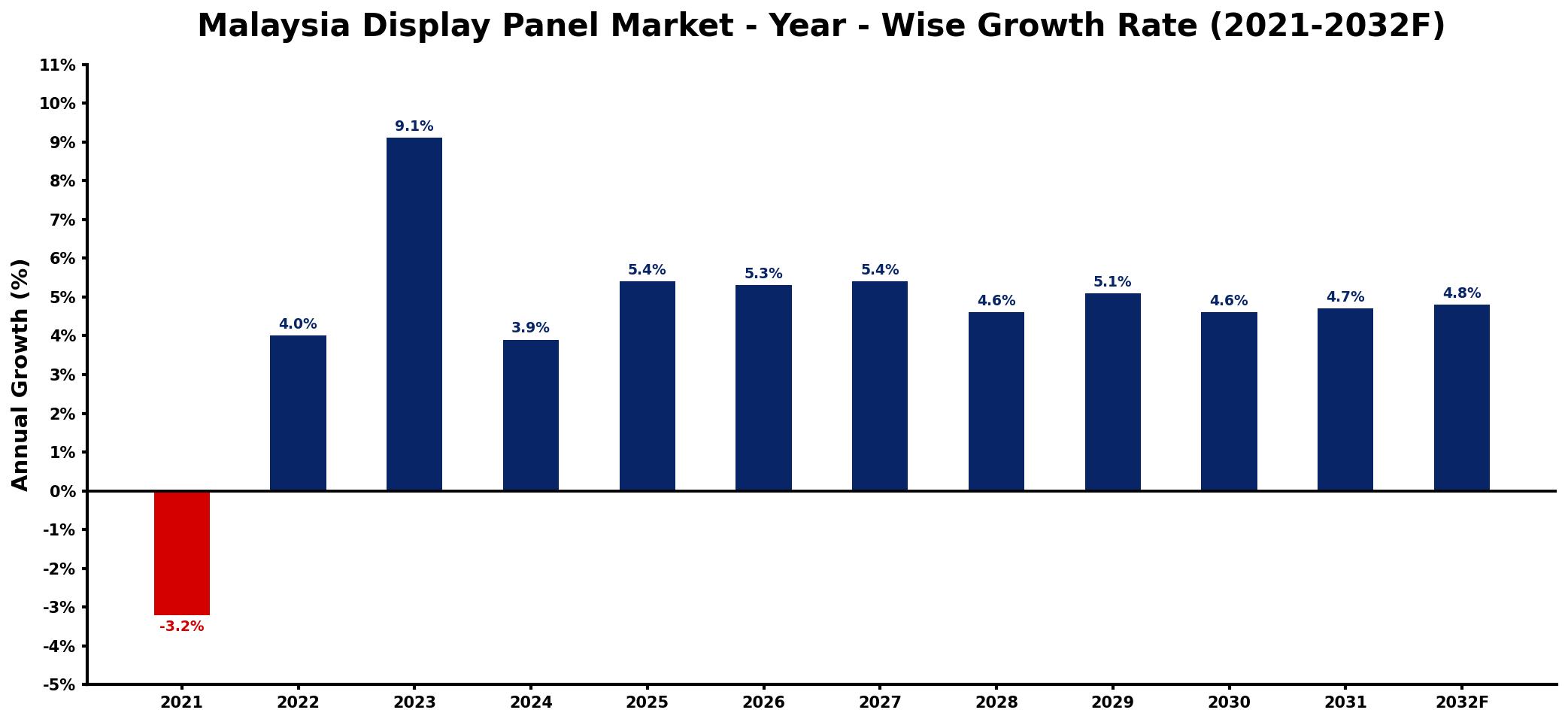 Malaysia Display Panel Market Year-wise Growth Rate and Key Drivers