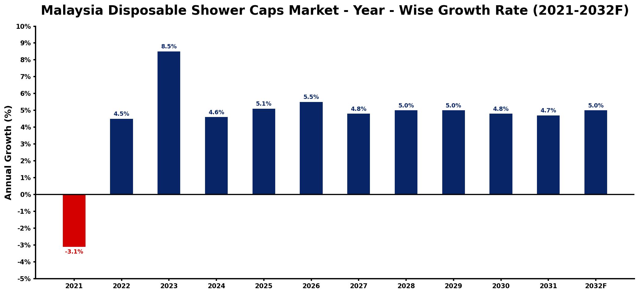 Malaysia Disposable Shower Caps Market Year-wise Growth Rate and Key Drivers