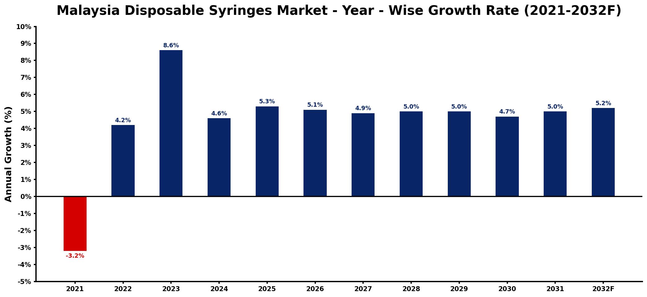 Malaysia Disposable Syringes Market Year-wise Growth Rate and Key Drivers
