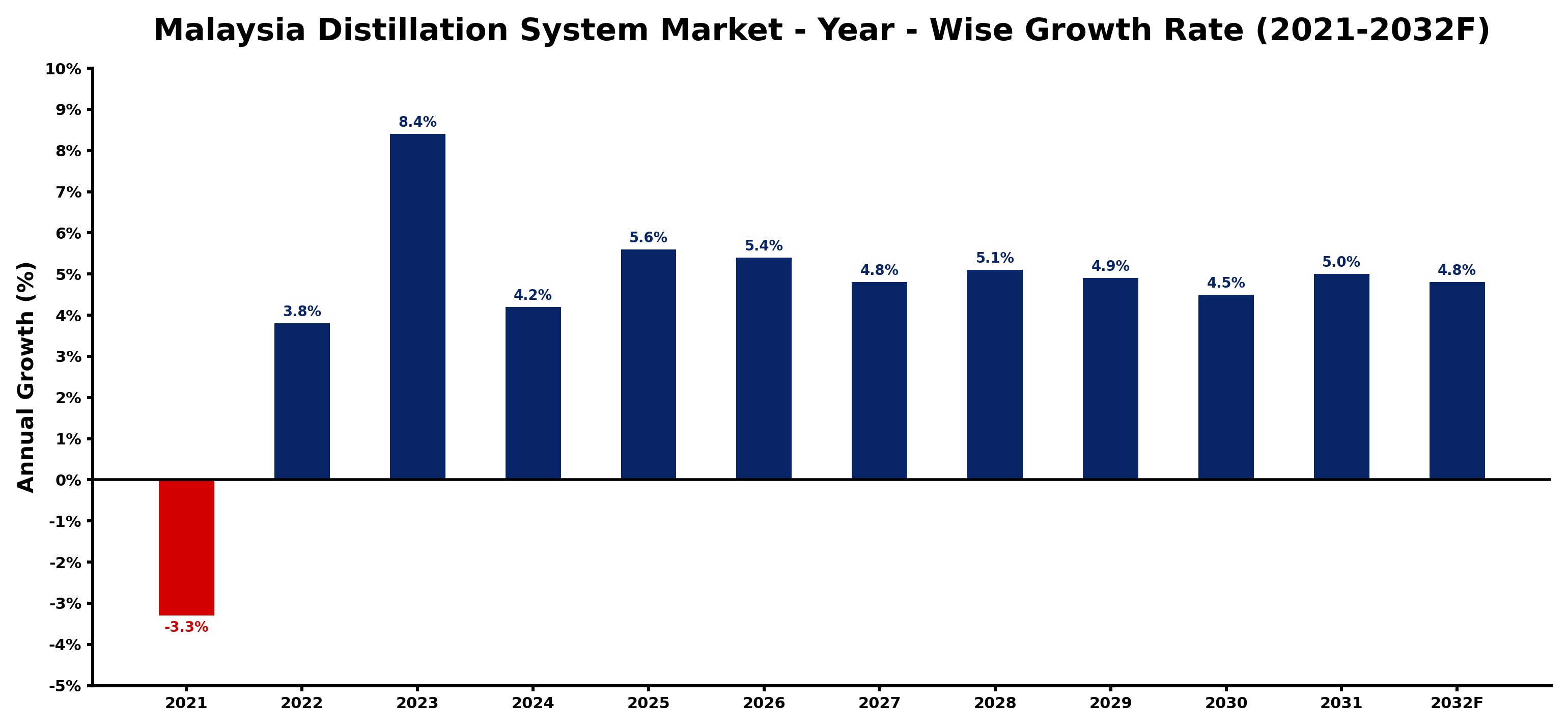 Malaysia Distillation System Market Year-wise Growth Rate and Key Drivers