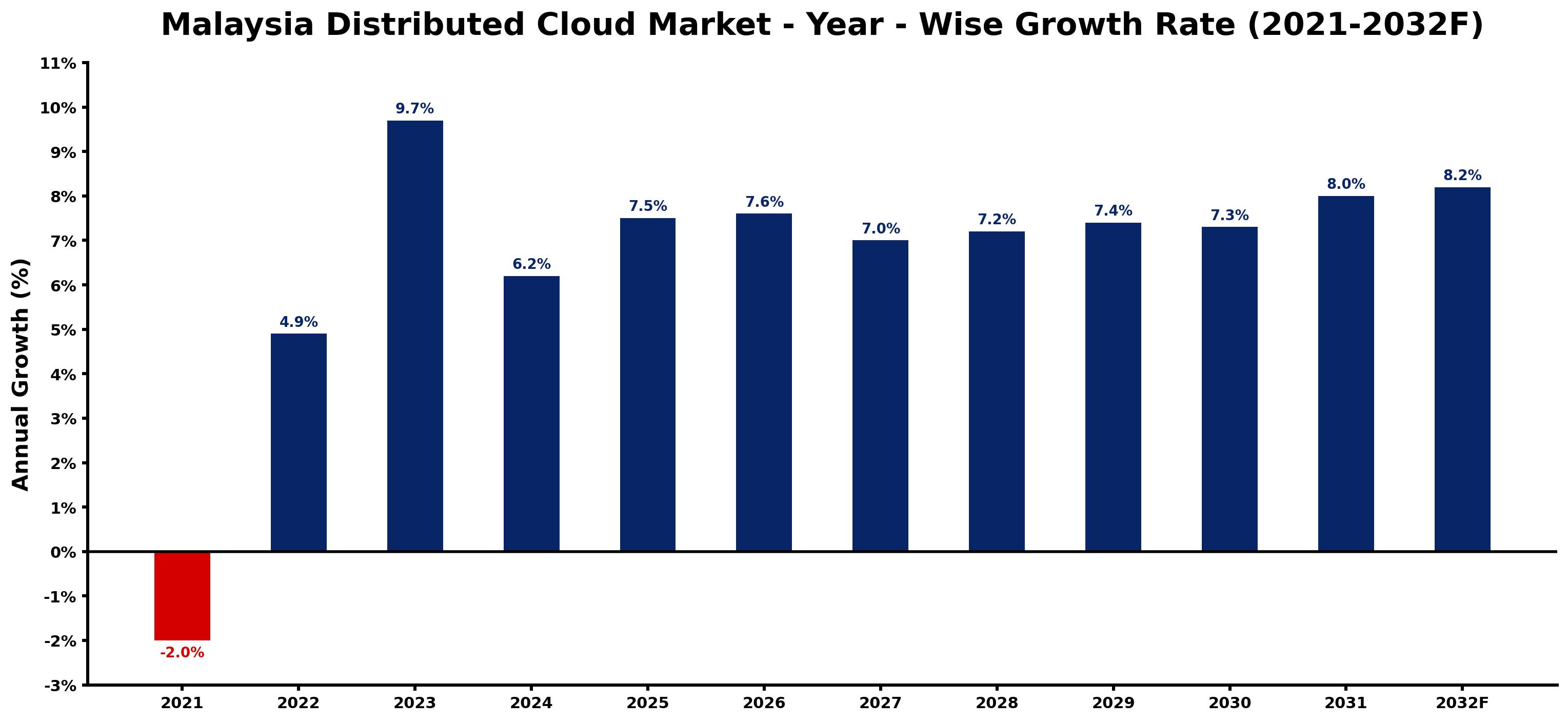 Malaysia Distributed Cloud Market Year-wise Growth Rate and Key Drivers