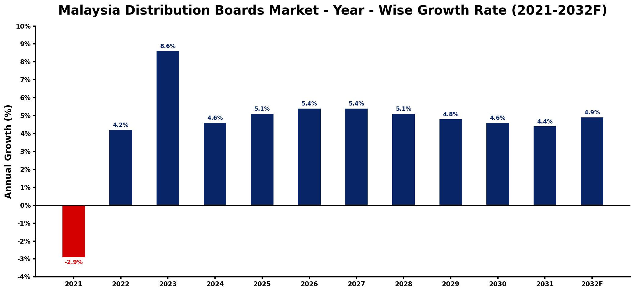 Malaysia Distribution Boards Market Year-wise Growth Rate and Key Drivers