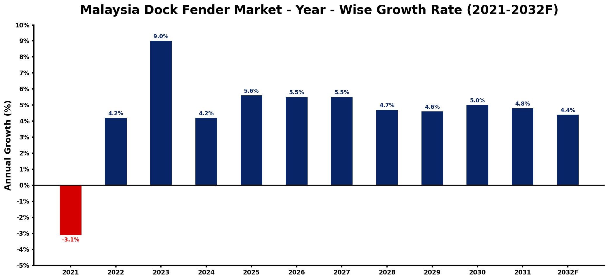 Malaysia Dock Fender Market Year-wise Growth Rate and Key Drivers