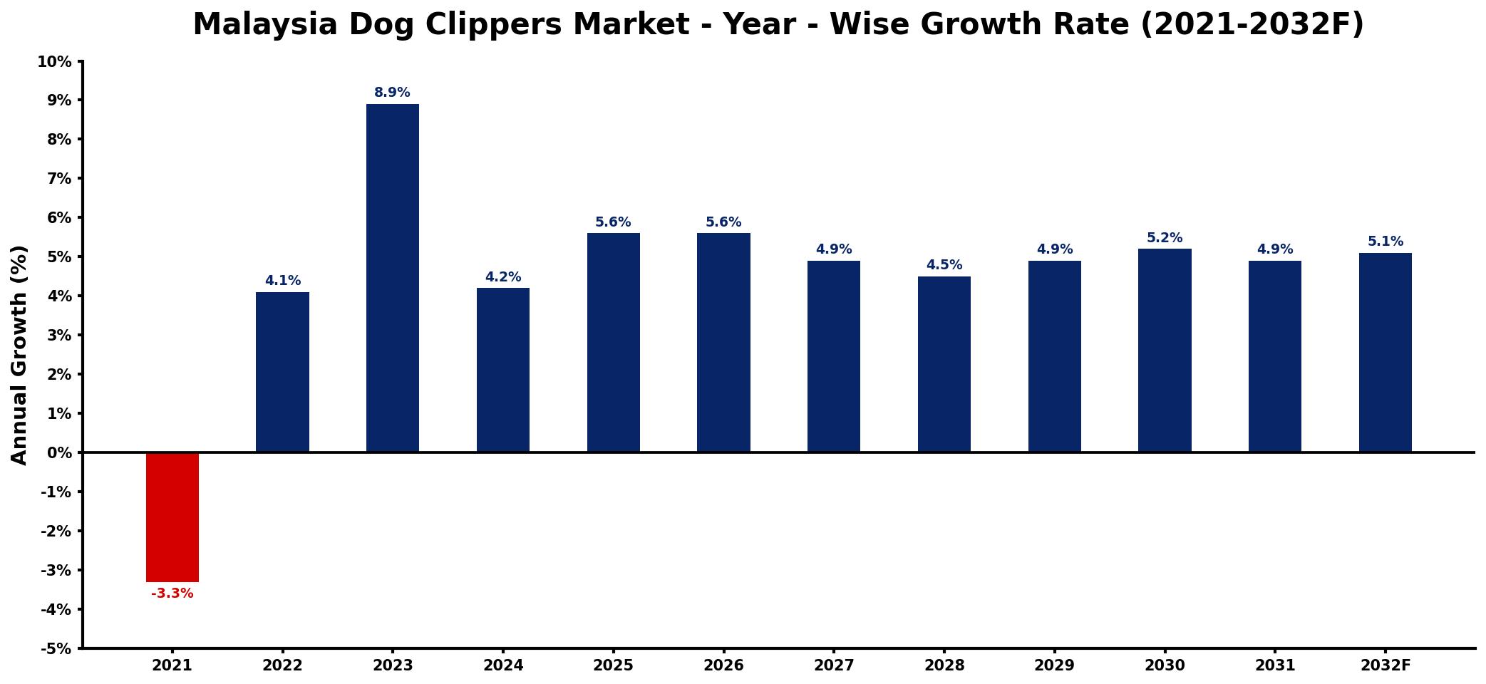 Malaysia Dog Clippers Market Year-wise Growth Rate and Key Drivers