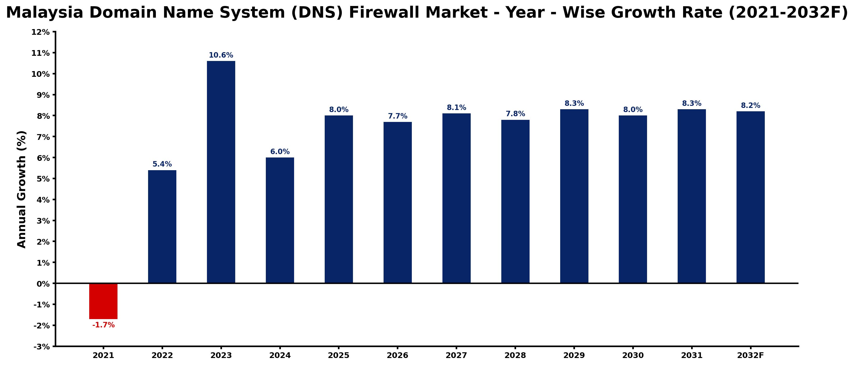 Malaysia Domain Name System (DNS) Firewall Market Year-wise Growth Rate and Key Drivers