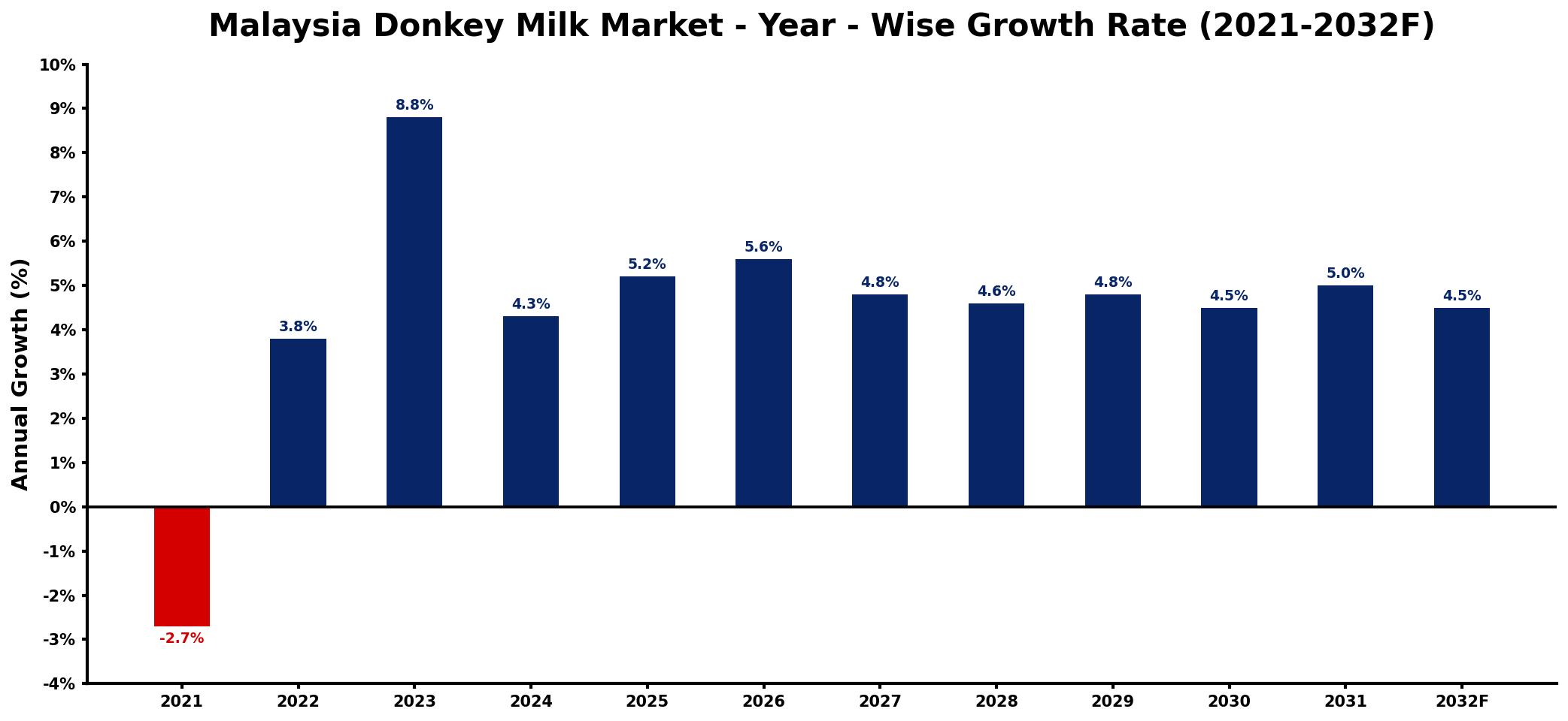 Malaysia Donkey Milk Market Year-wise Growth Rate and Key Drivers