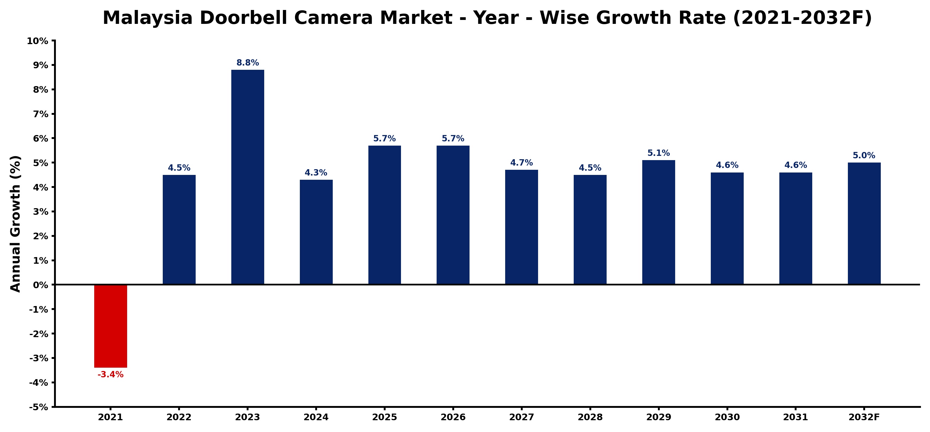 Malaysia Doorbell Camera Market Year-wise Growth Rate and Key Drivers
