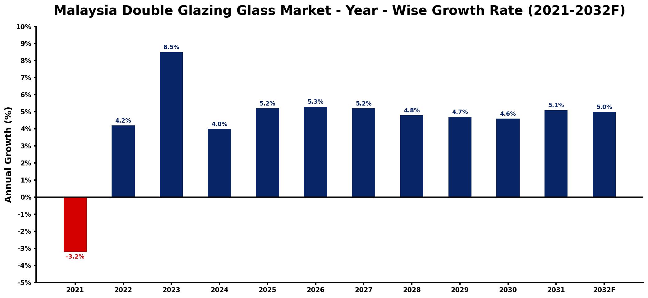 Malaysia Double Glazing Glass Market Year-wise Growth Rate and Key Drivers