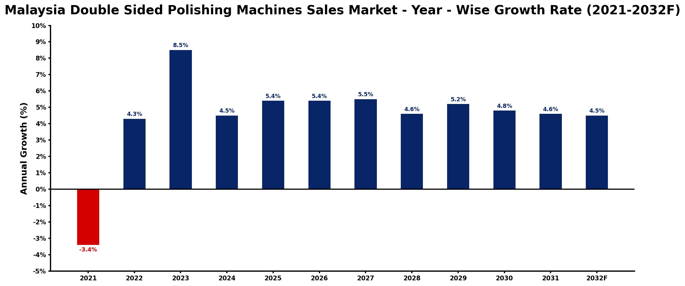 Malaysia Double Sided Polishing Machines Sales Market Year-wise Growth Rate and Key Drivers