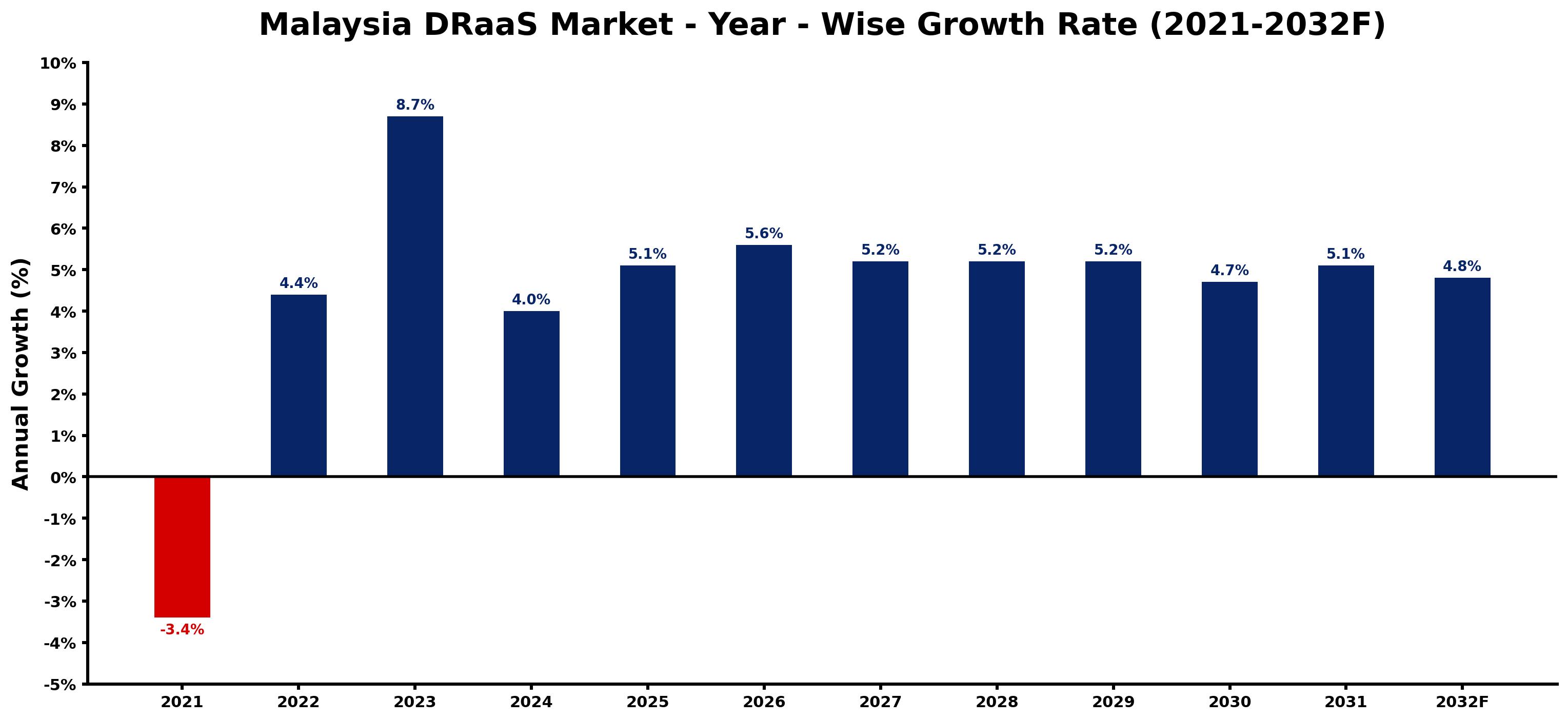 Malaysia DRaaS Market Year-wise Growth Rate and Key Drivers