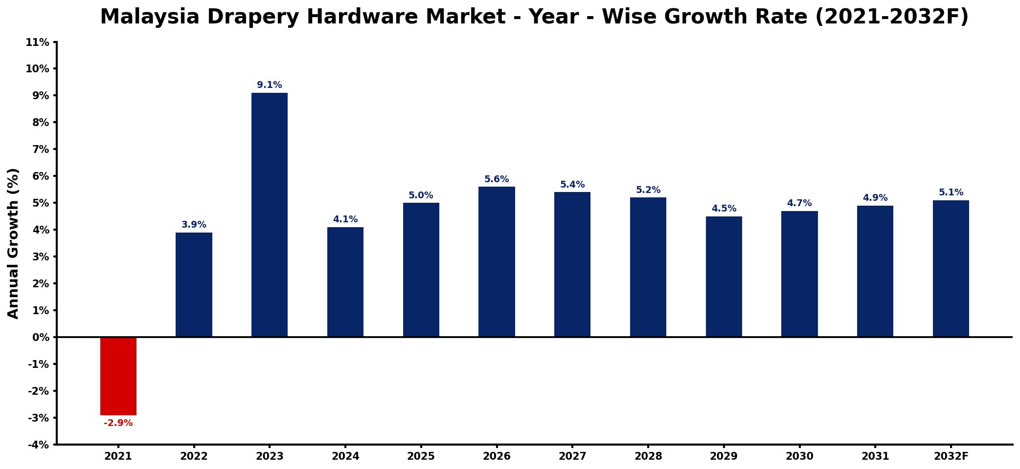 Malaysia Drapery Hardware Market Year-wise Growth Rate and Key Drivers