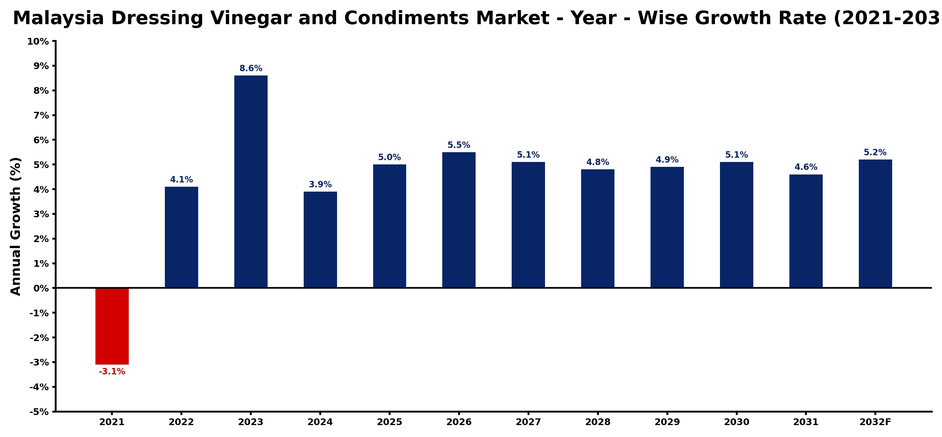 Malaysia Dressing Vinegar and Condiments Market Year-wise Growth Rate and Key Drivers