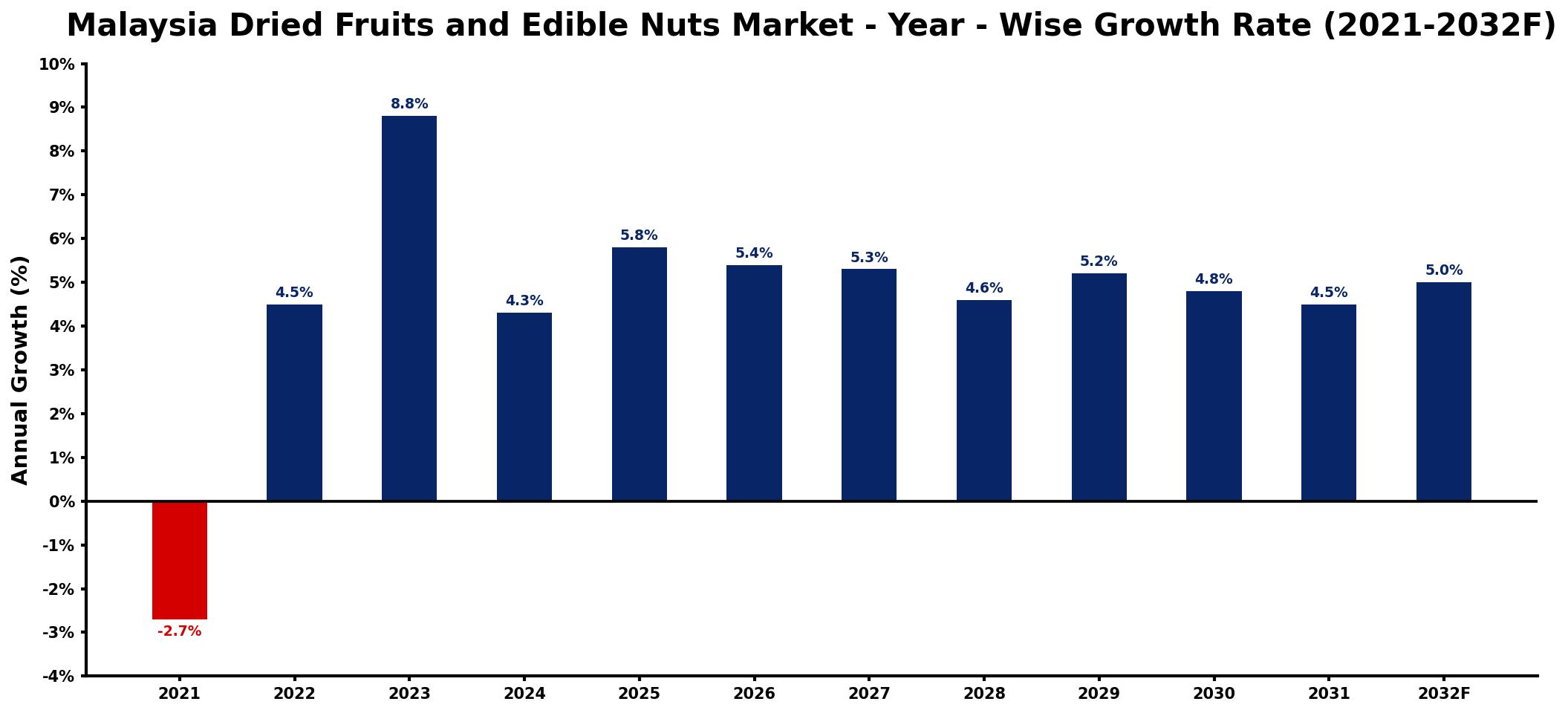 Malaysia Dried Fruits and Edible Nuts Market Year-wise Growth Rate and Key Drivers