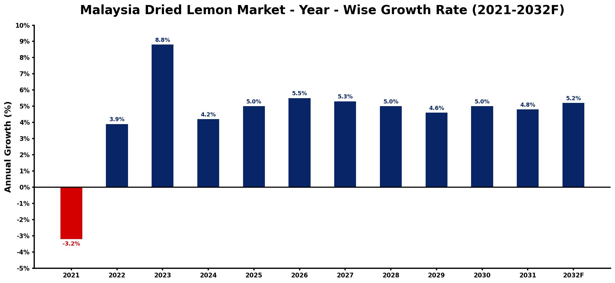 Malaysia Dried Lemon Market Year-wise Growth Rate and Key Drivers