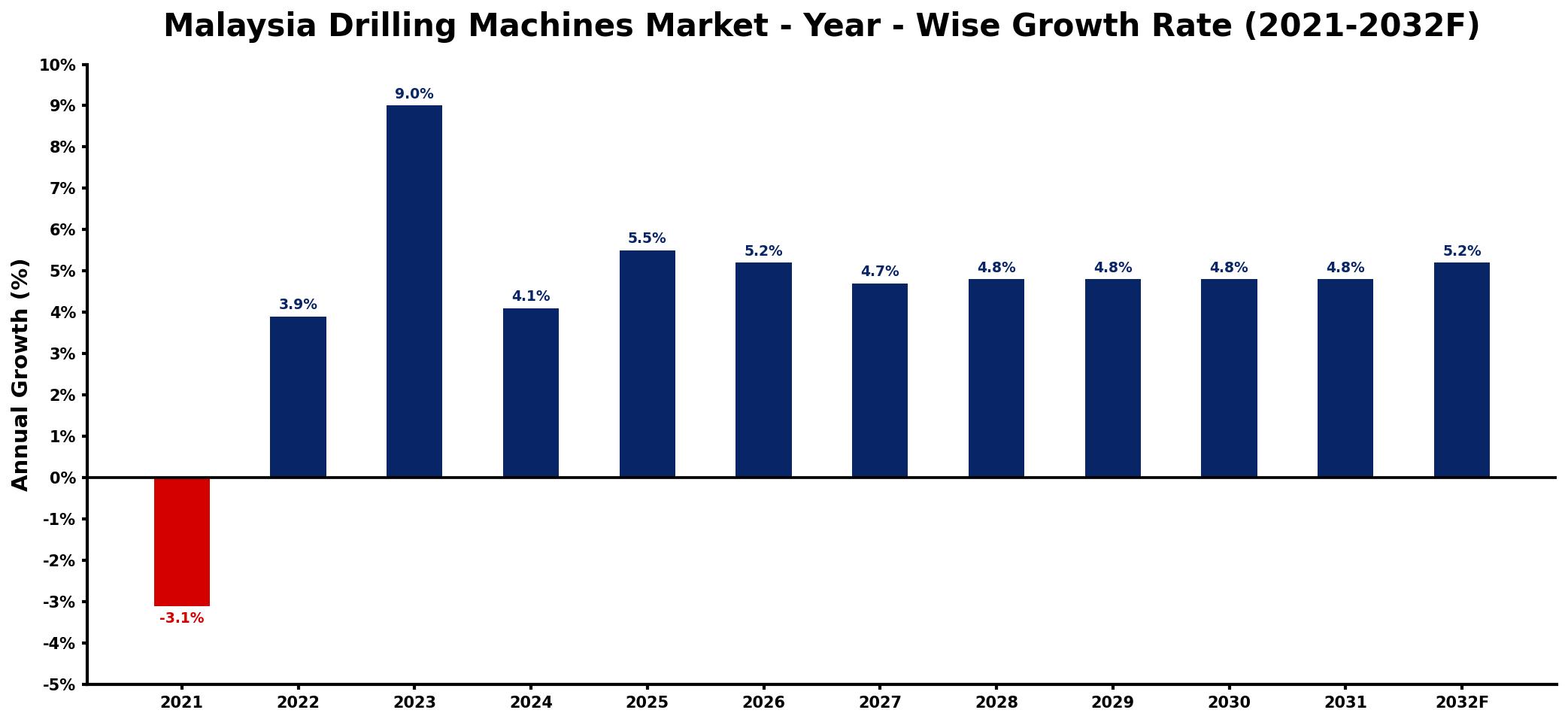 Malaysia Drilling Machines Market Year-wise Growth Rate and Key Drivers